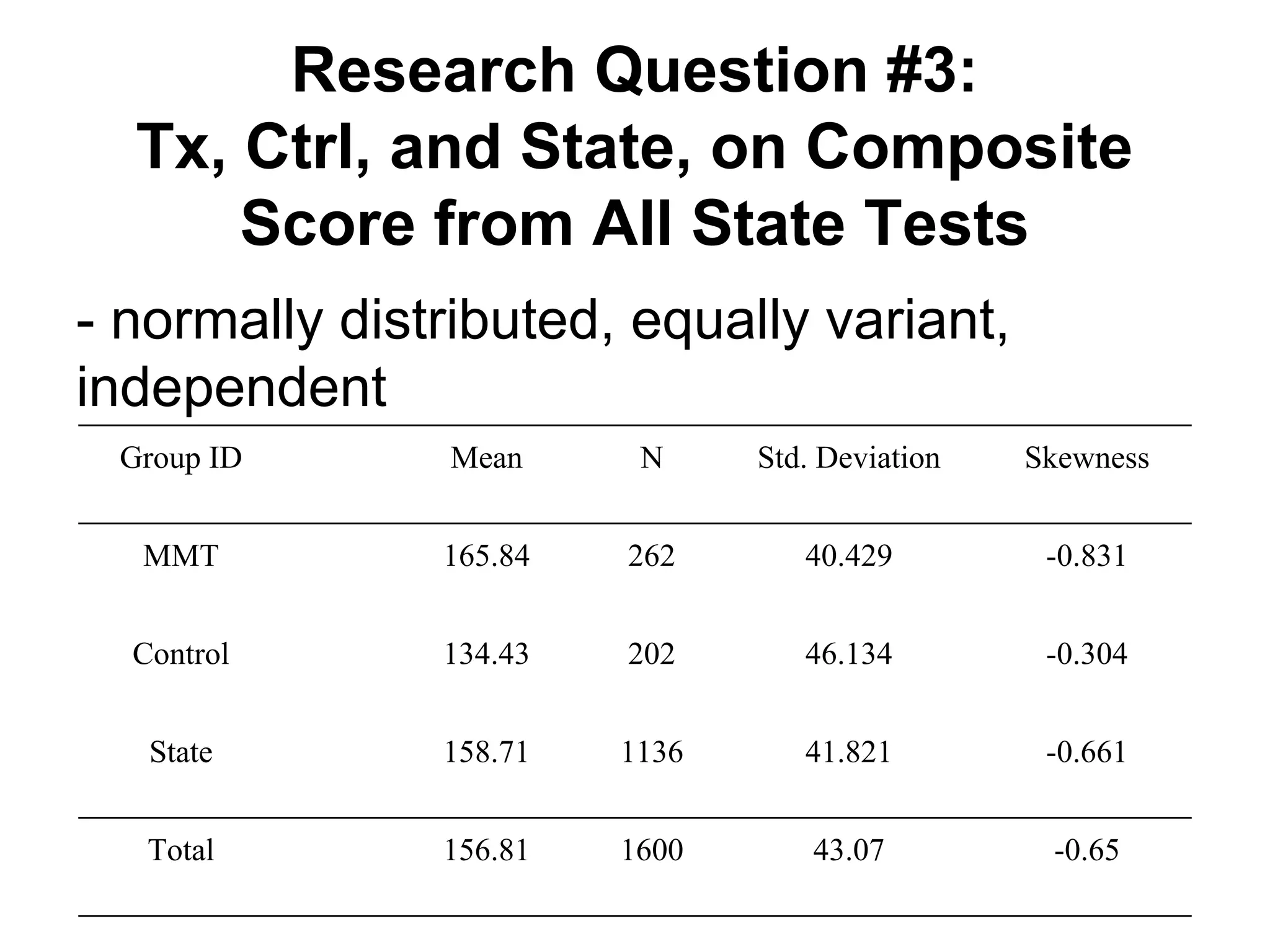 Research Question #3:
Tx, Ctrl, and State, on Composite
Score from All State Tests
- normally distributed, equally variant,
independent
Group ID

Mean

N

Std. Deviation

Skewness

MMT

165.84

262

40.429

-0.831

Control

134.43

202

46.134

-0.304

State

158.71

1136

41.821

-0.661

Total

156.81

1600

43.07

-0.65

 
