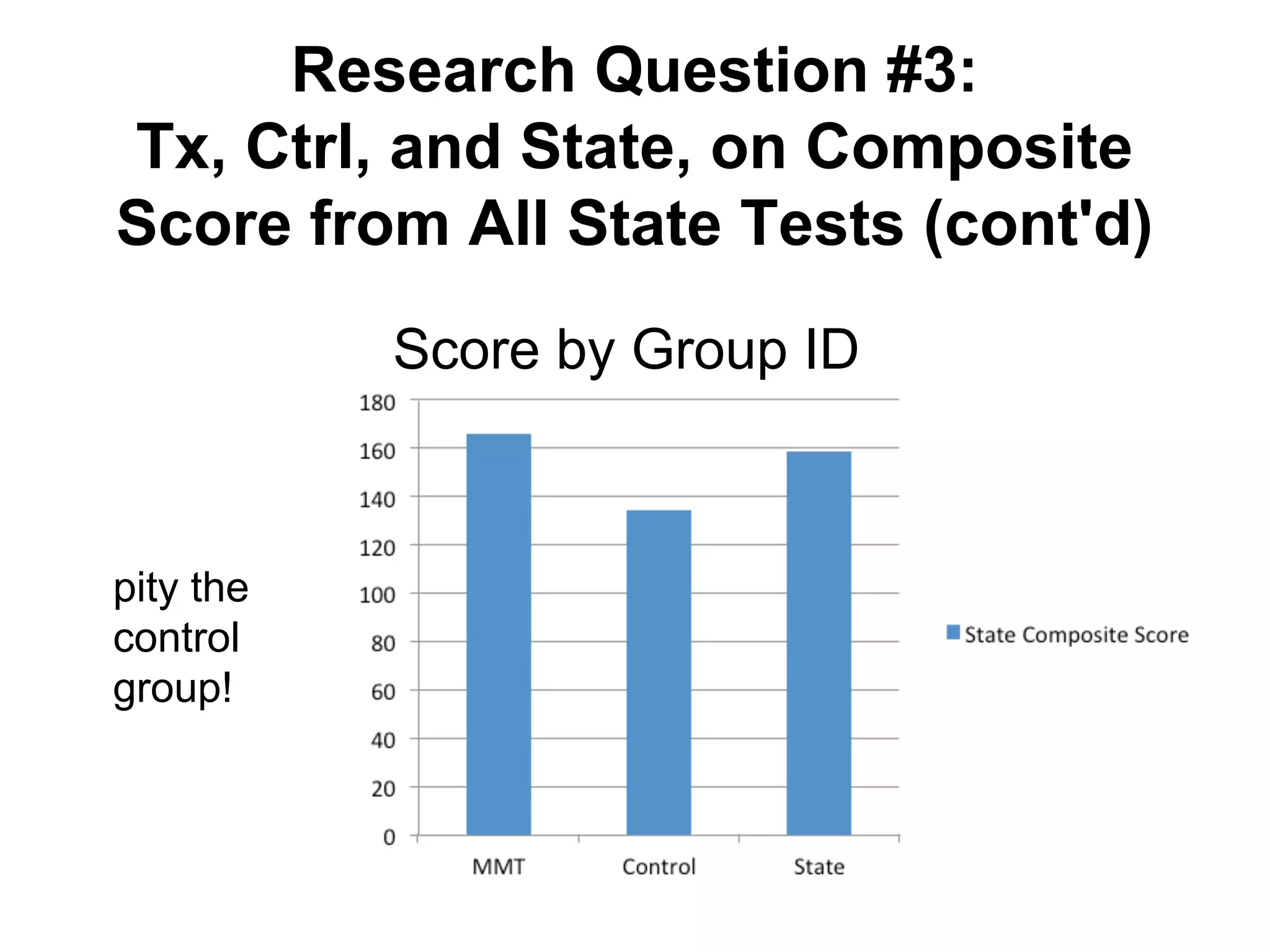 Research Question #3:
Tx, Ctrl, and State, on Composite
Score from All State Tests (cont'd)
Score by Group ID

pity the
control
group!

 