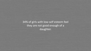 34% of girls with low-self esteem feel
they are not good enough of a
daughter.
 
