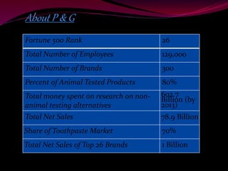 About P & G 
Fortune 500 Rank 26 
Total Number of Employees 129,000 
Total Number of Brands 300 
Percent of Animal Tested Products 80% 
Total money spent on research on non-animal 
testing alternatives 
602.7 
Billion (by 
2013) 
Total Net Sales 78.9 Billion 
Share of Toothpaste Market 70% 
Total Net Sales of Top 26 Brands 1 Billion 
 