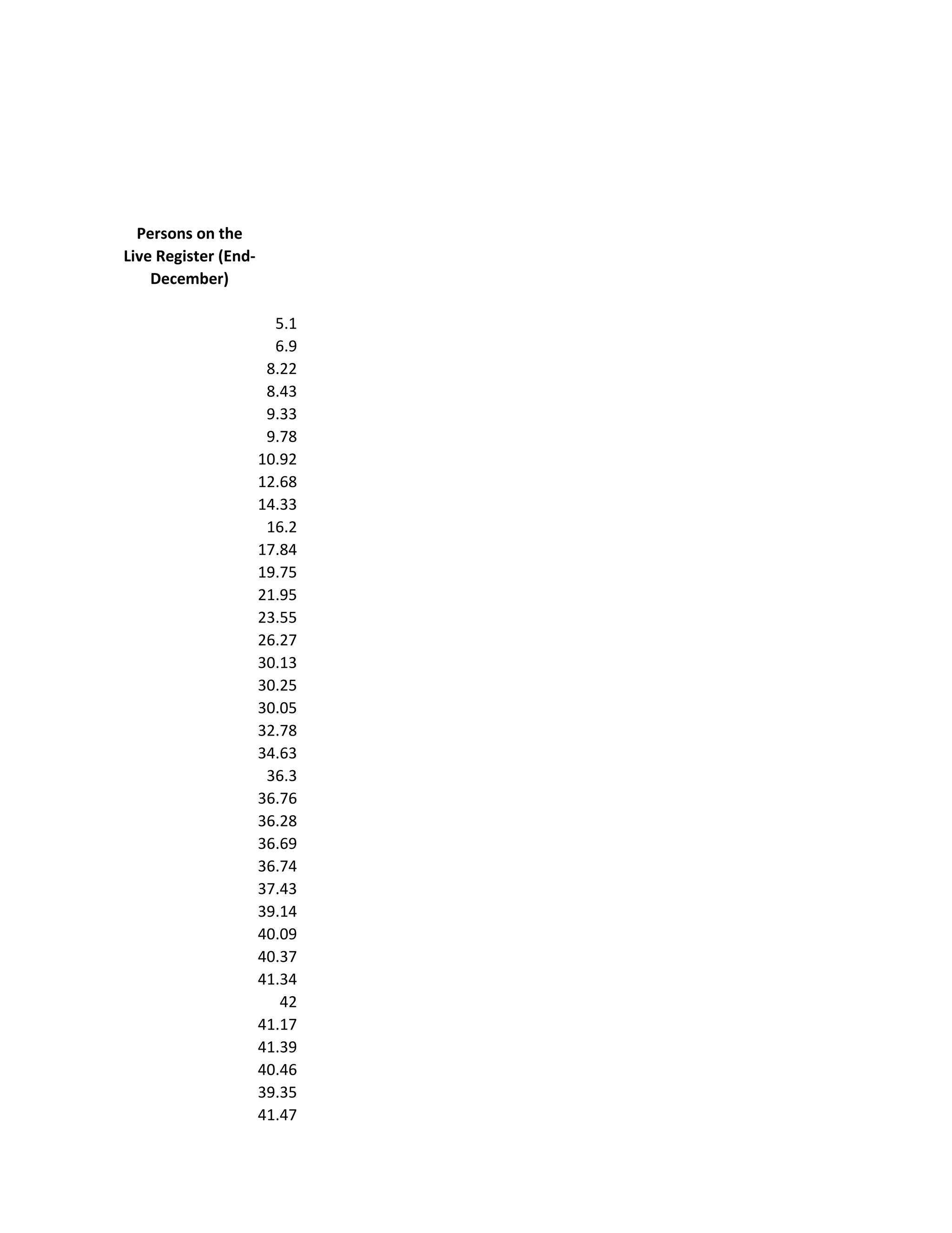 Persons on the
Live Register (End-
    December)

                        5.1
                        6.9
                       8.22
                       8.43
                       9.33
                       9.78
                      10.92
                      12.68
                      14.33
                       16.2
                      17.84
                      19.75
                      21.95
                      23.55
                      26.27
                      30.13
                      30.25
                      30.05
                      32.78
                      34.63
                       36.3
                      36.76
                      36.28
                      36.69
                      36.74
                      37.43
                      39.14
                      40.09
                      40.37
                      41.34
                         42
                      41.17
                      41.39
                      40.46
                      39.35
                      41.47
 