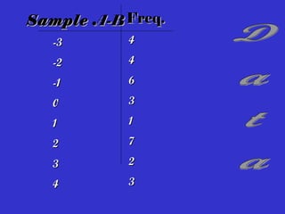 Sample  A-B Freq. D a t a  -3 -2 -1 0 1 2 3 4 4 4 6 3 1 7 2 3 
