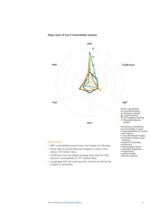 2014 Website Security Statistics Report10
Days open of top 5 vulnerability classes
200
400
600
800
PHP
Perl
Java
.NET
ColdFusion
ASP
Top ﬁve vulnerabilities:
Cross Site Scripting
Information Leakage
Content Spooﬁng
HTTP Response Splitting
Predictable Resource
Location
The following vulnerabilities
are unremarkable on graph:
 Predictable Resource Location
 SQL Injection
 Cross Site Request Forgery
 Insufﬁcient Transport Layer
Protection
 Abuse of Functionality
 Brute Force
 URL Redirector Abuse
 Insufﬁcient Authorization
 Fingerprinting
 Session Fixation
 Directory Indexing
Key findings:
§§ ASP vulnerabilities remain open the longest at 139 days.
§§ Cross-Site Scripting takes the longest to close in Perl
taking 184 median days.
§§ ColdFusion has the largest average days open for SQL
Injection vulnerabilities at 107 median days.
§§ Languages with the most security controls are taking the
longest to remediate.
 