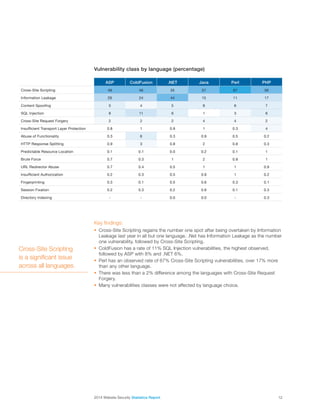 2014 Website Security Statistics Report12
Key findings:
§§ Cross-Site Scripting regains the number one spot after being overtaken by Information
Leakage last year in all but one language. .Net has Information Leakage as the number
one vulnerability, followed by Cross-Site Scripting.
§§ ColdFusion has a rate of 11% SQL Injection vulnerabilities, the highest observed,
followed by ASP with 8% and .NET 6%.
§§ Perl has an observed rate of 67% Cross-Site Scripting vulnerabilities, over 17% more
than any other language.
§§ There was less than a 2% difference among the languages with Cross-Site Request
Forgery.
§§ Many vulnerabilities classes were not affected by language choice.
Cross-Site Scripting
is a significant issue
across all languages.
Vulnerability class by language (percentage)
ASP ColdFusion .NET Java Perl PHP
Cross-Site Scripting 49 46 35 57 67 56
Information Leakage 29 24 44 15 11 17
Content Spoofing 5 4 5 8 6 7
SQL Injection 8 11 6 1 3 6
Cross-Site Request Forgery 2 2 2 4 4 2
Insufficient Transport Layer Protection 0.8 1 0.9 1 0.3 4
Abuse of Functionality 0.3 6 0.3 0.9 0.5 0.2
HTTP Response Splitting 0.9 3 0.8 2 0.8 0.3
Predictable Resource Location 0.1 0.1 0.0 0.2 0.1 1
Brute Force 0.7 0.3 1 2 0.8 1
URL Redirector Abuse 0.7 0.4 0.5 1 1 0.9
Insufficient Authorization 0.2 0.3 0.5 0.9 1 0.2
Fingerprinting 0.3 0.1 0.5 0.6 0.3 0.1
Session Fixation 0.2 0.3 0.2 0.6 0.1 0.3
Directory Indexing - - 0.0 0.0 - 0.3
 