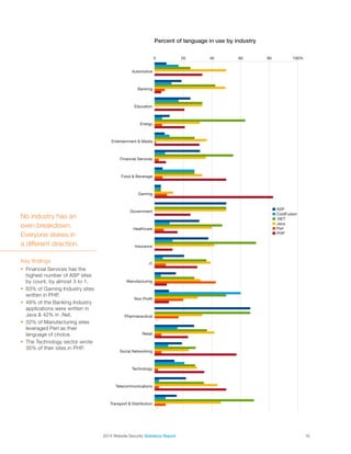 2014 Website Security Statistics Report16
0 20 40 60 80 100%
Transport  Distribution
Telecommunications
Technology
Social Networking
Retail
Pharmaceutical
Non Proﬁt
Manufacturing
IT
Insurance
Healthcare
Government
Gaming
Food  Beverage
Financial Services
Entertainment  Media
Energy
Education
Banking
Automotive
Percent of language in use by industry
■ ASP
■ ColdFusion
■ .NET
■ Java
■ Perl
■ PHP
—
—
—
—
—
—
Key findings
§§ Financial Services has the
highest number of ASP sites
by count, by almost 3 to 1.
§§ 83% of Gaming Industry sites
written in PHP.
§§ 49% of the Banking Industry
applications were written in
Java  42% in .Net.
§§ 32% of Manufacturing sites
leveraged Perl as their
language of choice.
§§ The Technology sector wrote
35% of their sites in PHP.
No industry has an
even breakdown.
Everyone skews in
a different direction.
 