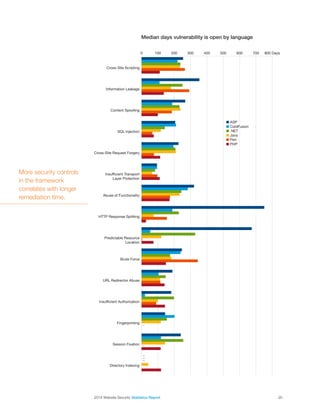 2014 Website Security Statistics Report20
0 100 200 300 400 500 600 700 800 Days
Directory Indexing
Session Fixation
Fingerprinting
Insufﬁcient Authorization
URL Redirector Abuse
Brute Force
Predictable Resource
Location
HTTP Response Splitting
Abuse of Functionality
Insufﬁcient Transport
Layer Protection
Cross-Site Request Forgery
SQL Injection
Content Spooﬁng
Information Leakage
Cross-Site Scripting
Median days vulnerability is open by language
■ ASP
■ ColdFusion
■ .NET
■ Java
■ Perl
■ PHP
—
—
—
—
—
More security controls
in the framework
correlates with longer
remediation time.
 