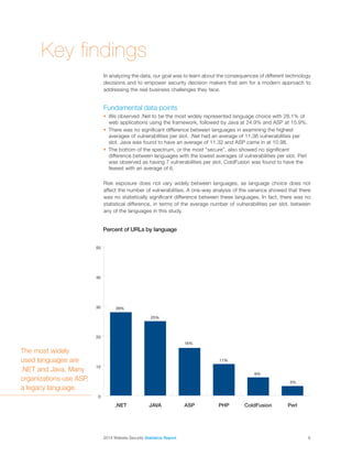 2014 Website Security Statistics Report6
The most widely
used languages are
.NET and Java. Many
organizations use ASP,
a legacy language.
0
10
20
30
40
50
PerlColdFusionPHPASPJAVA.NET
28%
25%
16%
11%
6%
3%
Percent of URLs by language
Key findings
In analyzing the data, our goal was to learn about the consequences of different technology
decisions and to empower security decision makers that aim for a modern approach to
addressing the real business challenges they face.
Fundamental data points
§§ We observed .Net to be the most widely represented language choice with 28.1% of
web applications using the framework, followed by Java at 24.9% and ASP at 15.9%.
§§ There was no significant difference between languages in examining the highest
averages of vulnerabilities per slot. .Net had an average of 11.36 vulnerabilities per
slot. Java was found to have an average of 11.32 and ASP came in at 10.98.
§§ The bottom of the spectrum, or the most “secure”, also showed no significant
difference between languages with the lowest averages of vulnerabilities per slot. Perl
was observed as having 7 vulnerabilities per slot. ColdFusion was found to have the
fewest with an average of 6.
Risk exposure does not vary widely between languages, as language choice does not
affect the number of vulnerabilities. A one-way analysis of the variance showed that there
was no statistically significant difference between these languages. In fact, there was no
statistical difference, in terms of the average number of vulnerabilities per slot, between
any of the languages in this study.
 