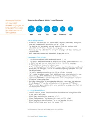 2014 Website Security Statistics Report7
Vulnerability classes
§§ 10.59% of ColdFuision sites had at least one SQL Injection vulnerability, the highest
observed, followed by ASP with 7.67% and .NET 5.78%.
§§ Perl sites had a 67% chance of having at least one Cross Site Scripting (XSS)
vulnerability, over 11% more than any other language.
§§ There was less than a 2% difference among the languages with Cross Site Request
Forgery (CSRF).
§§ Many vulnerability classes were not affected by language choice.
Language observations
§§ ColdFusion has the best overall remediation rates at 74.3%.
§§ ColdFusion is significantly affected by Abuse of Functionality vulnerabilities with 5.93%
of all sites having at least one occurrence, five times that of other languages.
§§ PHP had the lowest observed remediation rates.
§§ PHP is significantly affected by Insufficient Transport Layer Protection vulnerabilities, at
4.13% versus an average of 1% of all the combined major languages (Perl, Java, ASP,
.Net  ColdFusion).
§§ Perl has the greatest remediation time of XSS, at 265 days to resolve.
§§ Perl’s median remediation rate of CSRF is 23.8 days, three times faster than the next
closest langague, PHP at 68.97 days. All other languages were over 100 days.
§§ ColdFusion and PHP have fast remediation times when vulnerabilities are addressed:
50.5 and 47.5 days respectively.
§§ ASP takes the longest to fix all vulnerabilities averaging 139.97 days. .Net averages
111.86 days and PHP rounded out the bottom with an average of 47.49 days.
§§ ASP is remediating vulnerabilities at the same rate as other languages, but efforts are
focused on critical issues.*
Industry observations
§§ Financial Services, HealthCare and Insurance organizations had the highest number
of ASP sites by a 3:1 ratio.
§§ 86% of Gaming industry sites are written in PHP.
§§ 36% of Banking industry sites were written in Java and 55% in .Net.
§§ 43% of Manufacturing sites leveraged Perl as their language of choice.
§§ 35% of the Technology sector wrote their sites in PHP.
Risk exposure does
not vary widely
between languages, as
language choice does
not affect number of
vulnerabilities.
PerlColdfusionPHPASPJava.NET
11 11 11 10 7 6
Mean number of vulnerabilities in each language
*Observation based on the types of vulnerability classes being remediated.
 
