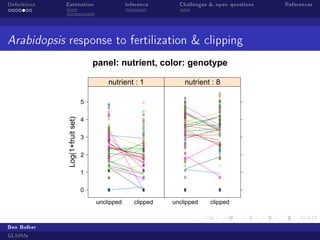 Denitions

Estimation

Inference

Challenges  open questions

Arabidopsis response to fertilization  clipping
panel: nutrient, color: genotype
nutrient : 1

nutrient : 8
q
q
q
q

Log(1+fruit set)

3
2
1
0

Ben Bolker
GLMMs

q
q
q
q
q

q
q

q
q

q
q
q

q
q
q

q
q
q

q
q
q

unclipped

4

q
q
q
q
q
q
q
q
q
q
q
q
q
q
q
q
q
q
q
q
q
q
q
q
q
q
q
q
q
q
q
q
q
q
q
q
q
q
q
q
q
q
q
q
q
q
q
q
q
q
q
q
q
q
q
q
q
q
q
q
q
q
q

q
q

5

clipped

unclipped

clipped

q
q
q
q
q
q
q
q
q
q
q
q
q
q
q
q
q
q
q
q
q
q
q
q
q
q
q
q
q
q
q
q
q
q
q
q
q
q
q
q
q
q
q
q
q
q
q
q
q
q
q
q
q
q

q
q
q
q
q
q
q
q
q
q
q
q
q
q
q
q
q
q
q
q
q
q
q
q
q
q
q
q
q
q
q
q
q
q
q
q
q
q
q
q
q
q
q
q
q

q
q
q
q
q
q
q
q
q
q
q
q
q
q
q
q
q
q
q
q
q
q
q
q
q
q
q
q
q
q
q
q
q
q
q
q
q
q
q
q
q
q
q
q
q
q
q
q
q
q
q
q

References

 