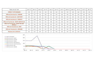 Pages vues par visite janv-13 févr-13 mars-13 avr-13 mai-13 juin-13 juil-13 août-13 sept-13 oct-13 nov-13 déc-13
TERRE ET COTE BASQUES 4,6 4,7 4,6 4,9 0,6 0,0 0,0 0,0 0,0 0,0 0,0 0,0
Office de tourisme de : CIBOURE 5,8 5,7 5,2 0,0 5,3 0,0 0,0 0,0 0,0 0,0 0,0 0,0
Office de tourisme de : GUETHARY 6,5 6,1 5,5 0,0 5,1 0,0 0,0 0,0 0,0 0,0 0,0 0,0
Office de tourisme de : HENDAYE 14,7 14,6 23,3 0,0 0,0 0,0 0,0 0,0 0,0 0,0 0,0 0,0
Office de Tourisme de : SAINT JEAN DE LUZ 5,3 5,2 5,2 5,1 4,8 0,0 0,0 0,0 0,0 0,0 0,0 0,0
Office de Tourisme de : SAINT PEE SUR
NIVELLE
4,9 4,6 4,2 0,0 0,0 0,0 0,0 0,0 0,0 0,0 0,0 0,0
Office de Tourisme de : SARE 5,7 5,8 5,6 0,0 0,0 0,0 0,0 0,0 0,0 0,0 0,0 0,0
Office de Tourisme de : URRUGNE 4,3 5,2 4,2 4,7 0,0 0,0 0,0 0,0 0,0 0,0 0,0 0,0
Moyenne de la collection 6,3 6,3 6,9 1,6 1,7 0,0 0,0 0,0 0,0 0,0 0,0 0,0
0,0
5,0
10,0
15,0
20,0
25,0
janv.-13 févr.-13 mars-13 avr.-13 mai-13 juin-13 juil.-13 août-13 sept.-13 oct.-13 nov.-13 déc.-13
TERRE ET COTE BASQUES
Office de tourisme de : CIBOURE
Office de tourisme de : GUETHARY
Office de tourisme de : HENDAYE
Office de Tourisme de : SAINT JEAN DE LUZ
Office de Tourisme de : SAINT PEE SUR NIVELLE
Office de Tourisme de : SARE
Office de Tourisme de : URRUGNE
 