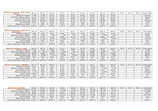 Office de Tourisme de : SAINT JEAN 
DE LUZ 
janv-14 févr-14 mars-14 avr-14 mai-14 juin-14 juil-14 août-14 sept-14 oct-14 nov-14 déc-14 Cumul Annuel 
Nombre de visiteurs 31 966 35 408 40 925 46 261 45 877 54 907 82 053 80 722 34 490 452 609 
Nombre de visiteurs uniques 23 763 25 949 30 134 35 023 34 856 41 918 60 831 59 740 26 066 338 280 
… dont Français (en %) 88,5% 89,0% 89,9% 89,2% 89,0% 89,4% 91,7% 93,0% 89,3% 89,9% 
Nombre de pages vues 169 437 184 804 214 587 234 724 221 123 255 247 384 497 349 828 145 861 2 160 108 
Taux de rebond 33,6% 32,6% 32,8% 34,3% 35,6% 36,0% 36,1% 38,2% 40,0% 35,5% 
Pages vues par visite 5,3 5,22 5,24 5,07 4,82 4,65 4,69 4,33 4,23 4,8 
Durée moyenne de la visite (min) 00:05:21 00:05:16 00:05:22 00:05:09 00:04:43 00:04:26 00:04:25 00:04:01 00:03:42 00:04:43 
Office de Tourisme de : SAINT PEE 
SUR NIVELLE 
janv-14 févr-14 mars-14 avr-14 mai-14 juin-14 juil-14 août-14 sept-14 oct-14 nov-14 déc-14 Cumul Annuel 
Nombre de visiteurs 5 566 5 960 6 938 8 282 9 007 9 626 15 807 15 720 6 440 83 346 
Nombre de visiteurs uniques 4 344 4 660 5 510 6 739 7 377 7 749 12 495 12 676 5 310 66 860 
… dont Français (en %) 92,6% 92,3% 91,3% 88,4% 91,1% 91,5% 96,3% 90,2% 88,3% 91,3% 
Nombre de pages vues 27 278 27 186 2 9 479 32 895 33 717 37 554 61 019 53 971 20 494 323 593 
Taux de rebond 37,8% 38,2% 40,9% 40,4% 41,1% 36,8% 39,7% 43,9% 46,3% 40,5% 
Pages vues par visite 4,9 4,6 4,2 3,97 3,74 3,9 3,86 3,43 3,18 4,0 
Durée moyenne de la visite (min) 00:04:23 00:04:17 00:03:49 00:03:25 00:03:04 00:03:22 00:03:19 00:02:54 00:02:24 00:03:26 
Office de Tourisme de : SARE janv-14 févr-14 mars-14 avr-14 mai-14 juin-14 juil-14 août-14 sept-14 oct-14 nov-14 déc-14 Cumul Annuel 
Nombre de visiteurs 4 703 5 100 6 685 8 454 8 909 8 131 12 299 13 098 7 947 75 326 
Nombre de visiteurs uniques 3 829 4 073 5 305 6 962 7 247 6593 10005 10 671 6 571 61 256 
… dont Français (en %) 86,3% 86,8% 86,9% 85,0% 87,1% 87,5% 87,2% 88,1% 86,9% 86,9% 
Nombre de pages vues 26 797 29 584 37 319 45 360 45 849 43 449 63 029 64 176 32 686 388 249 
Taux de rebond 34,1% 35,4% 34,6% 33,7% 38,2% 36,3% 36,3% 37,6% 44,1% 36,7% 
Pages vues par visite 5,7 5,8 5,6 5,37 5,2 5,34 5,1 4,90 4,11 5,2 
Durée moyenne de la visite (min) 00:04:00 00:04:18 00:04:11 00:04:01 00:03:55 00:04:00 00:03:49 00:03:34 00:02:58 00:03:52 
Office de Tourisme de : URRUGNE janv-14 févr-14 mars-14 avr-14 mai-14 juin-14 juil-14 août-14 sept-14 oct-14 nov-14 déc-14 Cumul Annuel 
Nombre de visiteurs 8 037 6 346 7 469 8 573 10 212 9 990 15 615 19 031 15 416 100 689 
Nombre de visiteurs uniques 6 947 5 312 6 265 7 205 8 417 8 196 12 566 15 531 12 793 83 232 
… dont Français (en %) 81,0% 88% 88% 88,9% 87,8% 89,9% 91,1% 91,7% 90,4% 88,6% 
Nombre de pages vues 34 241 32 851 34 909 40 190 44 029 46 993 72 811 58 799 37 775 402 598 
Taux de rebond 49,00% 40% 41,00% 43,66% 46,6% 44,3% 42,1% 56,3% 64,0% 47,4% 
Pages vues par visite 4,26 5,18 4,17 4,69 4,31 4,7 4,66 3,1 2,45 4,2 
Durée moyenne de la visite (min) 00:03:02 00:04:04 00:03:36 00:03:37 00:03:16 00:03:43 00:03:39 00:02:30 00:01:42 00:03:14 
Moyenne de la collection janv-14 févr-14 mars-14 avr-14 mai-14 juin-14 juil-14 août-14 sept-14 oct-14 nov-14 déc-14 Cumul Annuel 
Nombre de visiteurs 111 056 114 092 1 28 210 150 642 157 650 164 616 2 52 788 264 055 122 714 - - - 1 465 823 
Nombre de visiteurs uniques 88 254 89 863 9 9 850 122 944 124 701 130 524 1 95 845 204 167 97 739 - - - 1 153 887 
… dont Français (en %) 78,9% 81,0% 81,9% 85,1% 86,0% 84,0% 79,1% 89,7% 86,5% 83,6% 
Nombre de pages vues 829 057 855 187 1 165 012 1 430 222 1 160 670 812 862 1 146 536 1 069 822 454 617 - - - 8 923 985 
Taux de rebond 29,9% 28,4% 28,9% 29,1% 30,7% 32,8% 33,4% 37,0% 40,7% 32,3% 
Pages vues par visite 6,3 6,3 6,9 6,9 6,0 4,9 4,6 4,1 3,7 5,5 
Durée moyenne de la visite (min) 00:03:52 00:04:07 00:03:53 00:03:50 00:03:37 00:03:41 00:03:35 00:03:12 00:02:49 00:03:37 
 
