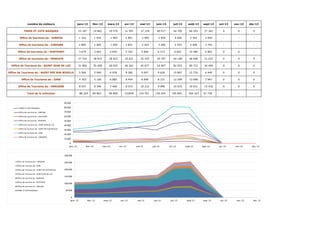 nombre de visiteurs janv-13 févr-13 mars-13 avr-13 mai-13 juin-13 juil-13 août-13 sept-13 oct-13 nov-13 déc-13 
TERRE ET COTE BASQUES 25 187 24 862 29 574 31 997 37 318 40 017 64 700 66 555 27 362 0 0 0 
Office de tourisme de : AINHOA 1 316 1 434 1 993 2 851 2 495 2 659 4 050 5 343 2 043 - - - 
Office de tourisme de : CIBOURE 2 860 2 404 1 049 2 831 2 923 3 266 4 553 4 506 2 792 - - - 
Office de tourisme de : GUETHARY 3 679 3 663 4 654 5 762 5 804 6 313 9 603 10 584 4 802 0 0 - 
Office de tourisme de : HENDAYE 27 742 28 915 28 923 35 631 35 105 29 707 44 108 48 496 21 422 0 0 0 
Office de Tourisme de : SAINT JEAN DE LUZ 31 966 35 408 40 925 46 261 45 877 54 907 82 053 80 722 34 490 0 0 0 
Office de Tourisme de : SAINT PEE SUR NIVELLE 5 566 5 960 6 938 8 282 9 007 9 626 15 807 15 720 6 440 0 0 0 
Office de Tourisme de : SARE 4 703 5 100 6 685 8 454 8 909 8 131 12 299 13 098 7 947 0 0 0 
Office de Tourisme de : URRUGNE 8 037 6 346 7 469 8 573 10 212 9 990 15 615 19 031 15 416 0 0 0 
Total de la collection 88 254 8 9 863 99 850 122944 124 701 130 524 195 845 204 167 9 7 739 - - - 
90 000 
80 000 
70 000 
60 000 
50 000 
40 000 
30 000 
20 000 
10 000 
0 
janv.-13 févr.-13 mars-13 avr.-13 mai-13 juin-13 juil.-13 août-13 sept.-13 oct.-13 nov.-13 déc.-13 
TERRE ET COTE BASQUES 
Office de tourisme de : CIBOURE 
Office de tourisme de : GUETHARY 
Office de tourisme de : HENDAYE 
Office de Tourisme de : SAINT JEAN DE LUZ 
Office de Tourisme de : SAINT PEE SUR NIVELLE 
Office de Tourisme de : SARE 
Office de Tourisme de : URRUGNE 
300 000 
250 000 
200 000 
150 000 
100 000 
50 000 
0 
janv.-13 févr.-13 mars-13 avr.-13 mai-13 juin-13 juil.-13 août-13 sept.-13 oct.-13 nov.-13 déc.-13 
Office de Tourisme de : URRUGNE 
Office de Tourisme de : SARE 
Office de Tourisme de : SAINT PEE SUR NIVELLE 
Office de Tourisme de : SAINT JEAN DE LUZ 
Office de tourisme de : HENDAYE 
Office de tourisme de : GUETHARY 
Office de tourisme de : CIBOURE 
TERRE ET COTE BASQUES 
 
