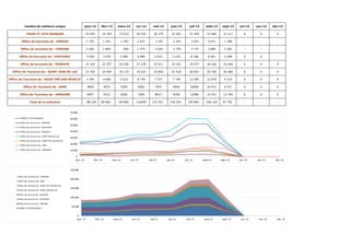 nombre de visiteurs unique janv-13 févr-13 mars-13 avr-13 mai-13 juin-13 juil-13 août-13 sept-13 oct-13 nov-13 déc-13 
TERRE ET COTE BASQUES 20 493 19 769 23 633 30 035 30 279 32 581 51 959 52 080 22 317 0 0 0 
Office de tourisme de : AINHOA 1 150 1 243 1 703 2 431 2 157 2 243 3 027 4 471 1 788 - - - 
Office de tourisme de : CIBOURE 2 365 1 990 9 04 2 375 2 442 2 759 3 737 3 800 2 392 - - - 
Office de tourisme de : GUETHARY 3 020 3 070 3 966 4 896 4 915 5 234 8 148 8 952 4 098 0 0 - 
Office de tourisme de : HENDAYE 22 343 23 797 22 430 27 278 27 011 23 251 33 077 36 246 16 404 0 0 0 
Office de Tourisme de : SAINT JEAN DE LUZ 23 763 25 949 30 134 35 023 34 856 41 918 60 831 59 740 26 066 0 0 0 
Office de Tourisme de : SAINT PEE SUR NIVELLE 4 344 4 660 5 510 6 739 7 377 7 749 12 495 12 676 5 310 0 0 0 
Office de Tourisme de : SARE 3829 4073 5305 6962 7247 6593 10005 10 671 6 571 0 0 0 
Office de Tourisme de : URRUGNE 6947 5312 6265 7205 8417 8196 12566 15 531 12 793 0 0 0 
Total de la collection 88 254 8 9 863 99 850 122944 124 701 130 524 195 845 204 167 9 7 739 - - - 
70 000 
60 000 
50 000 
40 000 
30 000 
20 000 
10 000 
0 
janv.-13 févr.-13 mars-13 avr.-13 mai-13 juin-13 juil.-13 août-13 sept.-13 oct.-13 nov.-13 déc.-13 
TERRE ET COTE BASQUES 
Office de tourisme de : CIBOURE 
Office de tourisme de : GUETHARY 
Office de tourisme de : HENDAYE 
Office de Tourisme de : SAINT JEAN DE LUZ 
Office de Tourisme de : SAINT PEE SUR NIVELLE 
Office de Tourisme de : SARE 
Office de Tourisme de : URRUGNE 
250 000 
200 000 
150 000 
100 000 
50 000 
0 
janv.-13 févr.-13 mars-13 avr.-13 mai-13 juin-13 juil.-13 août-13 sept.-13 oct.-13 nov.-13 déc.-13 
Office de Tourisme de : URRUGNE 
Office de Tourisme de : SARE 
Office de Tourisme de : SAINT PEE SUR NIVELLE 
Office de Tourisme de : SAINT JEAN DE LUZ 
Office de tourisme de : HENDAYE 
Office de tourisme de : GUETHARY 
Office de tourisme de : CIBOURE 
TERRE ET COTE BASQUES 
 