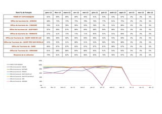 Dont % de français janv-13 févr-13 mars-13 avr-13 mai-13 juin-13 juil-13 août-13 sept-13 oct-13 nov-13 déc-13 
TERRE ET COTE BASQUES 82% 89% 89% 89% 90% 91% 93% 93% 87% 0% 0% 0% 
Office de tourisme de : AINHOA 68% 73% 73% 75% 78% 76% 77% 81% 75% 0% 0% 0% 
Office de tourisme de : CIBOURE 59% 61% 58% 90% 90% 58% 0% 91% 88% 0% 0% 0% 
Office de tourisme de : GUETHARY 87% 89% 87% 88% 89% 88% 84% 88% 85% 0% 0% 0% 
Office de tourisme de : HENDAYE 67% 61% 73% 73% 71% 85% 91% 91% 89% 0% 0% 0% 
Office de Tourisme de : SAINT JEAN DE LUZ 88% 89% 90% 89% 89% 89% 92% 93% 89% 0% 0% 0% 
Office de Tourisme de : SAINT PEE SUR NIVELLE 93% 92% 91% 88% 91% 92% 96% 90% 88% 0% 0% 0% 
Office de Tourisme de : SARE 86% 87% 87% 85% 87% 87% 87% 88% 87% 0% 0% 0% 
Office de Tourisme de : URRUGNE 81% 88% 88% 89% 88% 90% 91% 92% 90% 0% 0% 0% 
Moyenne de la collection 79% 81% 82% 85% 86% 84% 79% 90% 87% 0% 0% 0% 
120% 
100% 
80% 
60% 
40% 
20% 
0% 
janv.-13 févr.-13 mars-13 avr.-13 mai-13 juin-13 juil.-13 août-13 sept.-13 oct.-13 nov.-13 déc.-13 
TERRE ET COTE BASQUES 
Office de tourisme de : CIBOURE 
Office de tourisme de : GUETHARY 
Office de tourisme de : HENDAYE 
Office de Tourisme de : SAINT JEAN DE LUZ 
Office de Tourisme de : SAINT PEE SUR NIVELLE 
Office de Tourisme de : SARE 
Office de Tourisme de : URRUGNE 
 