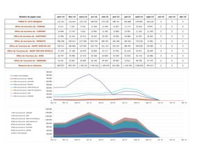 Nombre de pages vues janv-13 févr-13 mars-13 avr-13 mai-13 juin-13 juil-13 août-13 sept-13 oct-13 nov-13 déc-13 
TERRE ET COTE BASQUES 116 167 116 642 135 270 188 935 170 239 188 741 294 889 278 844 106 418 0 0 0 
Office de tourisme de : AINHOA 6 213 7 324 9 193 13 254 11 646 12 057 17 175 23 022 8 076 0 0 0 
Office de tourisme de : CIBOURE 16 646 13 752 5 452 14 893 15 395 15 809 22 967 21 263 11 559 0 0 0 
Office de tourisme de : GUETHARY 23 982 22 432 25 513 29 267 29 305 30 466 44 886 43 301 18 263 0 0 0 
Office de tourisme de : HENDAYE 408 296 420 612 673 290 830 704 589 367 182 546 185 263 176 618 73 485 0 0 0 
Office de Tourisme de : SAINT JEAN DE LUZ 169 437 184 804 214 587 234 724 221 123 255 247 384 497 349 828 145 861 0 0 0 
Office de Tourisme de : SAINT PEE SUR NIVELLE 27 278 27 186 29 479 32 895 33 717 37 554 61 019 53 971 20 494 0 0 0 
Office de Tourisme de : SARE 26 797 29 584 37 319 45 360 45 849 43 449 63 029 64 176 32 686 0 0 0 
Office de Tourisme de : URRUGNE 34 241 32 851 34 909 40 190 44 029 46 993 72 811 58 799 37 775 0 0 0 
Moyenne de la collection 829 057 855 187 1 165 012 1 430 222 1 160 670 812 862 1 146 536 1 069 822 454 617 0 0 0 
900 000 
800 000 
700 000 
600 000 
500 000 
400 000 
300 000 
200 000 
100 000 
0 
janv.-13 févr.-13 mars-13 avr.-13 mai-13 juin-13 juil.-13 août-13 sept.-13 oct.-13 nov.-13 déc.-13 
TERRE ET COTE BASQUES 
Office de tourisme de : CIBOURE 
Office de tourisme de : GUETHARY 
Office de tourisme de : HENDAYE 
Office de Tourisme de : SAINT JEAN DE LUZ 
Office de Tourisme de : SAINT PEE SUR NIVELLE 
Office de Tourisme de : SARE 
Office de Tourisme de : URRUGNE 
1 600 000 
1 400 000 
1 200 000 
1 000 000 
800 000 
600 000 
400 000 
200 000 
0 
janv.-13 févr.-13 mars-13 avr.-13 mai-13 juin-13 juil.-13 août-13 sept.-13 oct.-13 nov.-13 déc.-13 
Office de Tourisme de : URRUGNE 
Office de Tourisme de : SARE 
Office de Tourisme de : SAINT PEE SUR NIVELLE 
Office de Tourisme de : SAINT JEAN DE LUZ 
Office de tourisme de : HENDAYE 
Office de tourisme de : GUETHARY 
Office de tourisme de : CIBOURE 
TERRE ET COTE BASQUES 
 