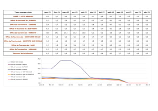 Pages vues par visite janv-13 févr-13 mars-13 avr-13 mai-13 juin-13 juil-13 août-13 sept-13 oct-13 nov-13 déc-13 
TERRE ET COTE BASQUES 4,6 4,7 4,6 4,9 4,6 4,7 4,6 4,2 3,9 0,0 0,0 0,0 
Office de tourisme de : AINHOA 4,7 5,1 4,6 4,7 4,7 4,5 4,2 4,3 4,0 0,0 0,0 0,0 
Office de tourisme de : CIBOURE 5,8 5,7 5,2 5,3 5,3 4,8 5,0 4,7 4,1 0,0 0,0 0,0 
Office de tourisme de : GUETHARY 6,5 6,1 5,5 5,1 5,1 4,8 4,7 4,1 3,8 0,0 0,0 0,0 
Office de tourisme de : HENDAYE 14,7 14,6 23,3 23,3 16,8 6,1 4,2 3,6 3,4 0,0 0,0 0,0 
Office de Tourisme de : SAINT JEAN DE LUZ 5,3 5,2 5,2 5,1 4,8 4,7 4,7 4,3 4,2 0,0 0,0 0,0 
Office de Tourisme de : SAINT PEE SUR NIVELLE 4,9 4,6 4,2 4,0 3,7 3,9 3,9 3,4 3,2 0,0 0,0 0,0 
Office de Tourisme de : SARE 5,7 5,8 5,6 5,4 5,2 5,3 5,1 4,9 4,1 0,0 0,0 0,0 
Office de Tourisme de : URRUGNE 4,3 5,2 4,2 4,7 4,3 4,7 4,7 3,1 2,5 0,0 0,0 0,0 
Moyenne de la collection 6,3 6,3 6,9 6,9 6,0 4,9 4,6 4,1 3,7 0,0 0,0 0,0 
25,0 
20,0 
15,0 
10,0 
5,0 
0,0 
janv.-13 févr.-13 mars-13 avr.-13 mai-13 juin-13 juil.-13 août-13 sept.-13 oct.-13 nov.-13 déc.-13 
TERRE ET COTE BASQUES 
Office de tourisme de : CIBOURE 
Office de tourisme de : GUETHARY 
Office de tourisme de : HENDAYE 
Office de Tourisme de : SAINT JEAN DE LUZ 
Office de Tourisme de : SAINT PEE SUR NIVELLE 
Office de Tourisme de : SARE 
Office de Tourisme de : URRUGNE 
 