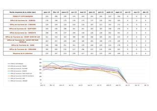 Durée moyenne de la visite (sec) janv-13 févr-13 mars-13 avr-13 mai-13 juin-13 juil-13 août-13 sept-13 oct-13 nov-13 déc-13 
TERRE ET COTE BASQUES 222 299 239 274 243 241 244 223 194 0 0 0 
Office de tourisme de : AINHOA 176 196 175 176 173 177 155 162 165 0 0 0 
Office de tourisme de : CIBOURE 229 224 216 210 216 207 213 193 172 0 0 0 
Office de tourisme de : GUETHARY 244 236 208 201 201 203 187 168 159 0 0 0 
Office de tourisme de : HENDAYE 208 195 237 240 218 226 228 202 181 0 0 0 
Office de Tourisme de : SAINT JEAN DE LUZ 321 316 322 309 283 266 265 241 222 0 0 0 
Office de Tourisme de : SAINT PEE SUR 
NIVELLE 
263 257 229 205 184 202 199 174 144 0 0 0 
Office de Tourisme de : SARE 240 258 251 241 235 240 229 214 178 0 0 0 
Office de Tourisme de : URRUGNE 182 244 216 217 196 223 219 150 102 0 0 0 
Moyenne de la collection 232 247 233 230 217 221 215 192 169 0 0 0 
350 
300 
250 
200 
150 
100 
50 
0 
janv.-13 févr.-13 mars-13 avr.-13 mai-13 juin-13 juil.-13 août-13 sept.-13 oct.-13 nov.-13 déc.-13 
TERRE ET COTE BASQUES 
Office de tourisme de : CIBOURE 
Office de tourisme de : GUETHARY 
Office de tourisme de : HENDAYE 
Office de Tourisme de : SAINT JEAN DE LUZ 
Office de Tourisme de : SAINT PEE SUR NIVELLE 
Office de Tourisme de : SARE 
Office de Tourisme de : URRUGNE 
