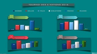 ECOSSE GALLES ITALIE ANGLETERRE FRANCE IRLANDE
1 POSSESSION EN %
2
4 ESSAIS
(sur 5 matchs)
OCCUPATION EN %
TOURNOI DES 6 NATIONS 2016
Source : PROZONE
3 FRANCHISSEMENTS
(sur 5 matchs)
 