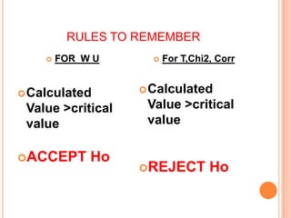 RULES TO REMEMBER
       FOR W U         For T,Chi2, Corr


 Calculated        Calculated

 Value >critical    Value >critical
 value              value

ACCEPT      Ho
                   REJECT         Ho
 