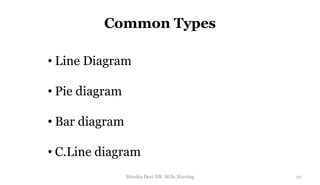 Common Types
• Line Diagram
• Pie diagram
• Bar diagram
• C.Line diagram
10
Monika Devi NR M.Sc.Nursing
 