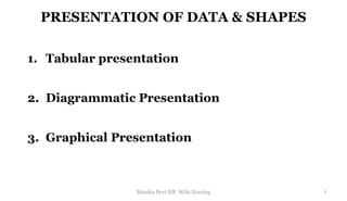 PRESENTATION OF DATA & SHAPES
1. Tabular presentation
2. Diagrammatic Presentation
3. Graphical Presentation
7
Monika Devi NR M.Sc.Nursing
 