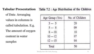 .
Tabular Presentation
of Data Arranging
values in columns is
called tabulation. E.g.
The amount of oxygen
content in water
samples
8
Monika Devi NR M.Sc.Nursing
 