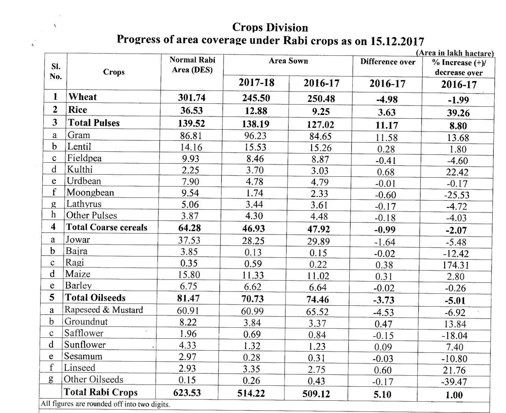 #198 Progress of Rabi Sowing data as on 18th December 2017