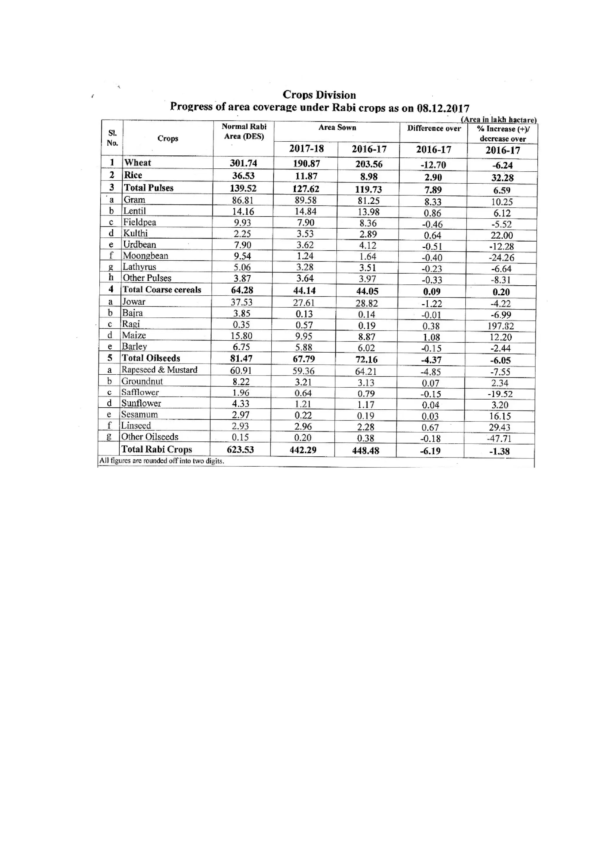 #200 Progress of Rabi Sowing data as on 8th December 2017