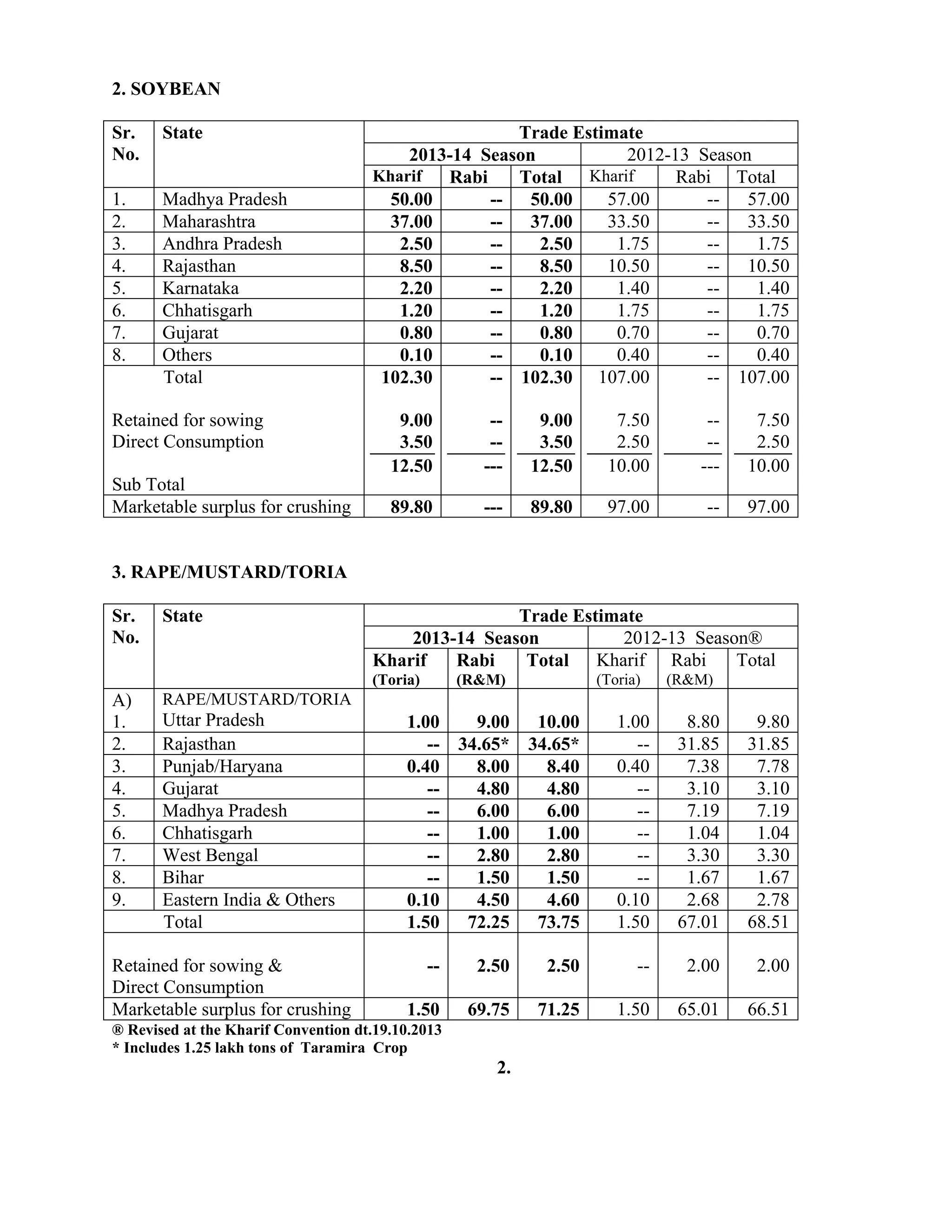 2. SOYBEAN
Sr.
No.
State Trade Estimate
2013-14 Season 2012-13 Season
Kharif Rabi Total Kharif Rabi Total
1. Madhya Pradesh 50.00 -- 50.00 57.00 -- 57.00
2. Maharashtra 37.00 -- 37.00 33.50 -- 33.50
3. Andhra Pradesh 2.50 -- 2.50 1.75 -- 1.75
4. Rajasthan 8.50 -- 8.50 10.50 -- 10.50
5. Karnataka 2.20 -- 2.20 1.40 -- 1.40
6. Chhatisgarh 1.20 -- 1.20 1.75 -- 1.75
7. Gujarat 0.80 -- 0.80 0.70 -- 0.70
8. Others 0.10 -- 0.10 0.40 -- 0.40
Total
Retained for sowing
Direct Consumption
Sub Total
102.30
9.00
3.50
12.50
--
--
--
---
102.30
9.00
3.50
12.50
107.00
7.50
2.50
10.00
--
--
--
---
107.00
7.50
2.50
10.00
Marketable surplus for crushing 89.80 --- 89.80 97.00 -- 97.00
3. RAPE/MUSTARD/TORIA
Sr.
No.
State Trade Estimate
2013-14 Season 2012-13 Season®
Kharif
(Toria)
Rabi
(R&M)
Total Kharif
(Toria)
Rabi
(R&M)
Total
A)
1.
RAPE/MUSTARD/TORIA
Uttar Pradesh 1.00 9.00 10.00 1.00 8.80 9.80
2. Rajasthan -- 34.65* 34.65* -- 31.85 31.85
3. Punjab/Haryana 0.40 8.00 8.40 0.40 7.38 7.78
4. Gujarat -- 4.80 4.80 -- 3.10 3.10
5. Madhya Pradesh -- 6.00 6.00 -- 7.19 7.19
6. Chhatisgarh -- 1.00 1.00 -- 1.04 1.04
7. West Bengal -- 2.80 2.80 -- 3.30 3.30
8. Bihar -- 1.50 1.50 -- 1.67 1.67
9. Eastern India & Others 0.10 4.50 4.60 0.10 2.68 2.78
Total 1.50 72.25 73.75 1.50 67.01 68.51
Retained for sowing &
Direct Consumption
-- 2.50 2.50 -- 2.00 2.00
Marketable surplus for crushing 1.50 69.75 71.25 1.50 65.01 66.51
® Revised at the Kharif Convention dt.19.10.2013
* Includes 1.25 lakh tons of Taramira Crop
2.
 