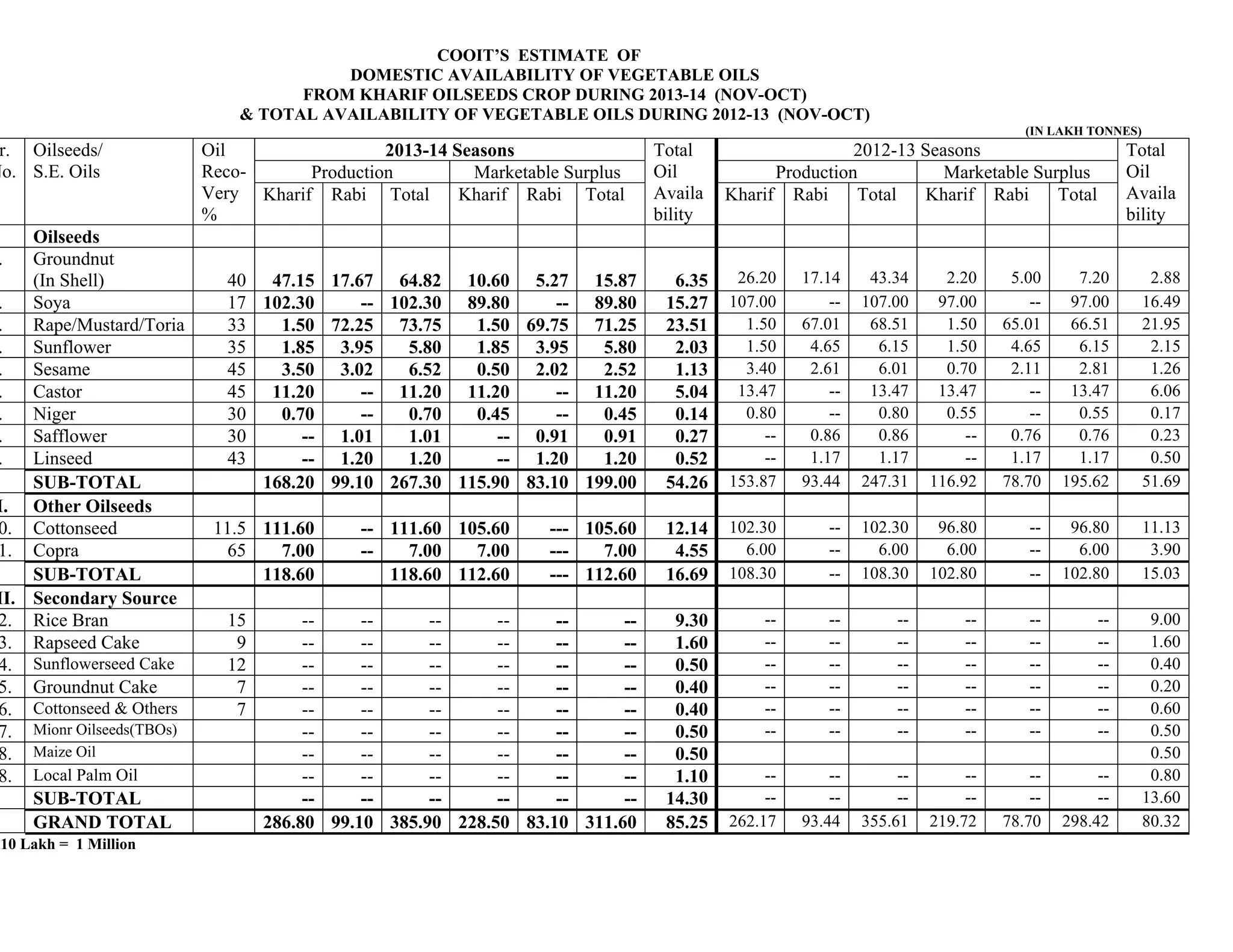 COOIT’S ESTIMATE OF
DOMESTIC AVAILABILITY OF VEGETABLE OILS
FROM KHARIF OILSEEDS CROP DURING 2013-14 (NOV-OCT)
& TOTAL AVAILABILITY OF VEGETABLE OILS DURING 2012-13 (NOV-OCT)
(IN LAKH TONNES)
r.
No.
Oilseeds/
S.E. Oils
Oil
Reco-
Very
%
2013-14 Seasons Total
Oil
Availa
bility
2012-13 Seasons Total
Oil
Availa
bility
Production Marketable Surplus Production Marketable Surplus
Kharif Rabi Total Kharif Rabi Total Kharif Rabi Total Kharif Rabi Total
Oilseeds
. Groundnut
(In Shell) 40 47.15 17.67 64.82 10.60 5.27 15.87 6.35 26.20 17.14 43.34 2.20 5.00 7.20 2.88
. Soya 17 102.30 -- 102.30 89.80 -- 89.80 15.27 107.00 -- 107.00 97.00 -- 97.00 16.49
. Rape/Mustard/Toria 33 1.50 72.25 73.75 1.50 69.75 71.25 23.51 1.50 67.01 68.51 1.50 65.01 66.51 21.95
. Sunflower 35 1.85 3.95 5.80 1.85 3.95 5.80 2.03 1.50 4.65 6.15 1.50 4.65 6.15 2.15
. Sesame 45 3.50 3.02 6.52 0.50 2.02 2.52 1.13 3.40 2.61 6.01 0.70 2.11 2.81 1.26
. Castor 45 11.20 -- 11.20 11.20 -- 11.20 5.04 13.47 -- 13.47 13.47 -- 13.47 6.06
. Niger 30 0.70 -- 0.70 0.45 -- 0.45 0.14 0.80 -- 0.80 0.55 -- 0.55 0.17
. Safflower 30 -- 1.01 1.01 -- 0.91 0.91 0.27 -- 0.86 0.86 -- 0.76 0.76 0.23
. Linseed 43 -- 1.20 1.20 -- 1.20 1.20 0.52 -- 1.17 1.17 -- 1.17 1.17 0.50
SUB-TOTAL 168.20 99.10 267.30 115.90 83.10 199.00 54.26 153.87 93.44 247.31 116.92 78.70 195.62 51.69
I. Other Oilseeds
0. Cottonseed 11.5 111.60 -- 111.60 105.60 --- 105.60 12.14 102.30 -- 102.30 96.80 -- 96.80 11.13
1. Copra 65 7.00 -- 7.00 7.00 --- 7.00 4.55 6.00 -- 6.00 6.00 -- 6.00 3.90
SUB-TOTAL 118.60 118.60 112.60 --- 112.60 16.69 108.30 -- 108.30 102.80 -- 102.80 15.03
II. Secondary Source
2. Rice Bran 15 -- -- -- -- -- -- 9.30 -- -- -- -- -- -- 9.00
3. Rapseed Cake 9 -- -- -- -- -- -- 1.60 -- -- -- -- -- -- 1.60
4. Sunflowerseed Cake 12 -- -- -- -- -- -- 0.50 -- -- -- -- -- -- 0.40
5. Groundnut Cake 7 -- -- -- -- -- -- 0.40 -- -- -- -- -- -- 0.20
6. Cottonseed & Others 7 -- -- -- -- -- -- 0.40 -- -- -- -- -- -- 0.60
7. Mionr Oilseeds(TBOs) -- -- -- -- -- -- 0.50 -- -- -- -- -- -- 0.50
8. Maize Oil -- -- -- -- -- -- 0.50 0.50
8. Local Palm Oil -- -- -- -- -- -- 1.10 -- -- -- -- -- -- 0.80
SUB-TOTAL -- -- -- -- -- -- 14.30 -- -- -- -- -- -- 13.60
GRAND TOTAL 286.80 99.10 385.90 228.50 83.10 311.60 85.25 262.17 93.44 355.61 219.72 78.70 298.42 80.32
10 Lakh = 1 Million
 