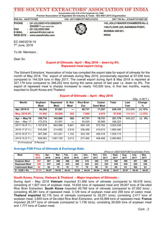 EC 046/2018-19
7th
June, 2018
To All Members :
Dear Sir,
Export of Oilmeals April – May 2018 – down by 8%
Rapeseed meal export rising
The Solvent Extractors’ Association of India has compiled the export data for export of oilmeals for the
month of May 2018. The export of oilmeals during May 2018, provisionally reported at 97,036 tons
compared to 144,524 tons in May 2017. The overall export during April & May 2018 is reported at
321,179 tons compared to 348,222 tons during the same period of last year i.e. down by 8%. The
export of rapeseed meal is sharply increased to nearly 143,000 tons, in first two months, mainly
exported to South Korea and Thailand.
Export of Oilmeals – April - May 2018
(Qty. in M.T.)
Month Soybean
Meal
Rapeseed
Meal
G. Nut
Meal
Rice Bran
Ext.
Castor
Seed Meal
Total Last
Year
Change
%
Apr.’2018 ® 68,264 97,891 --- 40,731 17,257 224,143 203,698 (+) 10%
May, 2018 (P) 41,452 45,808 302 7,000 2,474 97,036 144,524 (-) 33%
Apr. – May‘18
Apr. - May ‘17
109,716
173,274
143,699
91,957
302
---
47,731
52,425
19,731
30,566
321,179
348,222
348,222 (-) 8%
2017-18 (F.Y.) 1,187,818 663,988 6,841 594,129 572,762 3,025,538
2016-17 (F.Y.) 916,306 214,682 2,918 336,496 410,915 1,885,480
2015-16 (F.Y.) 387,298 331,201 1,102 353,195 456,319 1,529,115
2014-15 (F.Y.) 659,593 1,067,159 3,013 277,492 458,406 2,465,663
(P) Provisional ® Revised
Average FOB Price of Oilmeals & Exchange Rate:
(Price in US$ FAS/FOB/Tons/Indian Port)
Meal May
2018
Apr.
2018
Mar.
2018
Feb.
2018
Jan.
2018
Dec.
2017
Nov.
2017
Oct.
2017
Sept.
2017
Aug.
2017
July
2017
May
2017
Soybean Meal 467 487 486 486 409 375 360 375 399 398 391 388
Rapeseed Meal 238 247 249 235 226 224 223 222 236 239 220 238
Castorseed Meal 64 64 70 76 77 79 80 78 69 63 NQ 63
E: 1US$ = Rs. 67.51 65.67 65.05 64.43 63.65 64.24 64.84 65.04 64.47 63.97 64.42 64.42
South Korea, France, Vietnam & Thailand – Major Importers of Oilmeals:-
During April - May 2018 Vietnam imported 51,568 tons of oilmeals (compared to 59,578 tons);
consisting of 1,927 tons of soybean meal, 10,634 tons of rapeseed meal and 39,007 tons of De-oiled
Rice Bran Extraction. South Korea imported 49,768 tons of oilmeals (compared to 67,920 tons) ;
consisting 46,381 tons of rapeseed meal, 3,129 tons of soybean meal and 258 tons of castor meal.
Thailand imported 62,176 tons of oilmeals (compared to 29,251 tons); consisting 2,417 tons of
soybean meal, 3,855 tons of De-oiled Rice Bran Extraction, and 55,868 tons of rapeseed meal. France
imported 28,377 tons of oilmeals (compared to 1,736 tons); consisting 26,600 tons of soybean meal
and 1,777 tons of Castor meal.
Cont…2
 