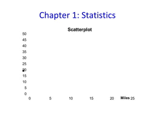Chapter 1: Statistics
0
5
10
15
20
25
30
35
40
45
50
0 5 10 15 20 25
Minutes
Miles
Scatterplot
 