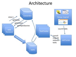 Architecture
                        Cassandra
                         Cassandra
                           Cassandra
    view++                                                      Scoop-mapred
             getViews
               getVisitors
                  getTopicSources
scoop                                    TaskTracker             Launch Jobs
  scoop
     web                                   TaskTracker
  frontend                                   TaskTracker

                                                           Launch
                                                           maps &
                                                           reduces   JobTracker
                                                           tasks

                                HDFS
                                 HDFS
                                  HDFS
 