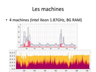 Les machines
• 4 machines (Intel Xeon 1.87GHz, 8G RAM)
 
