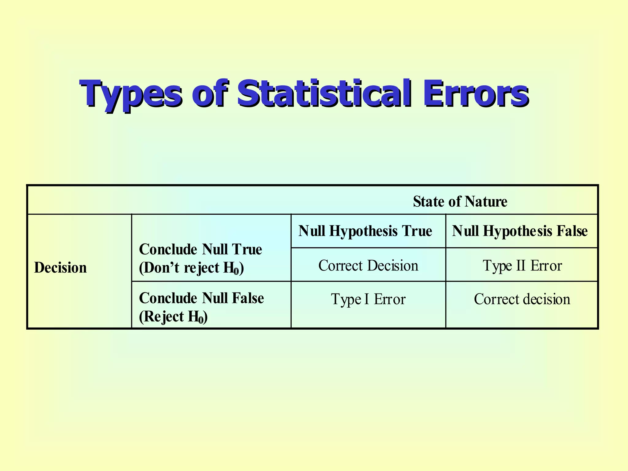 Types of Statistical Errors 