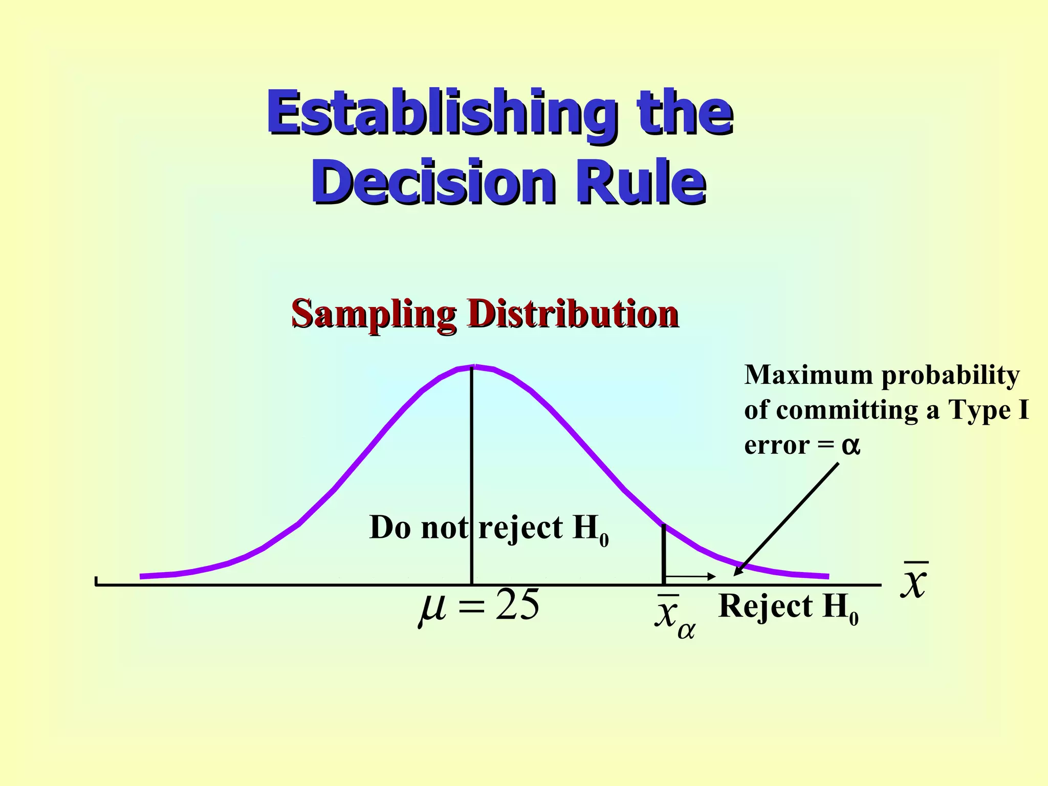 Reject H 0 Do not reject H 0 Sampling Distribution Maximum probability of committing a Type I error =   Establishing the  Decision Rule 