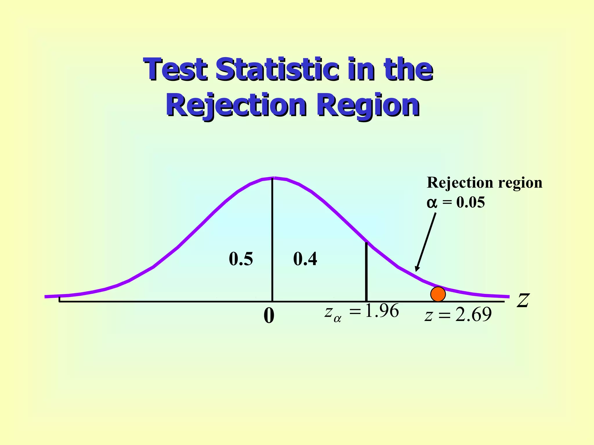 Rejection region    = 0.05 0 0.5 0.4 Test Statistic in the  Rejection Region 