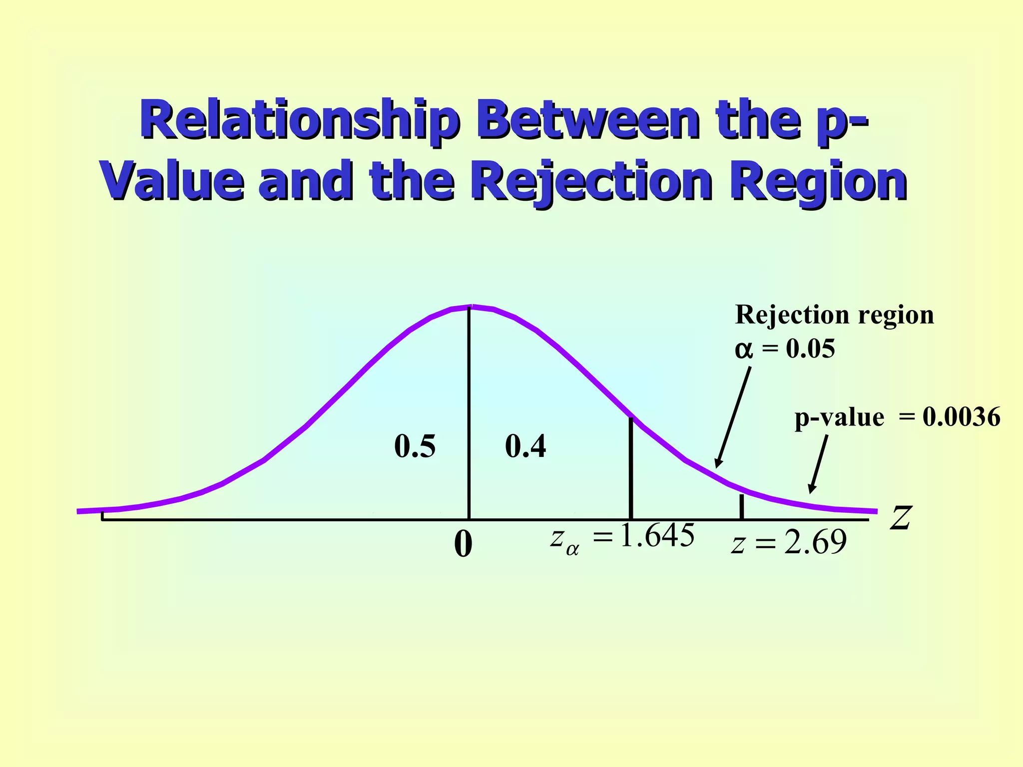 Rejection region    = 0.05 0 0.5 0.4 Relationship Between the p-Value and the Rejection Region p-value  = 0.0036 