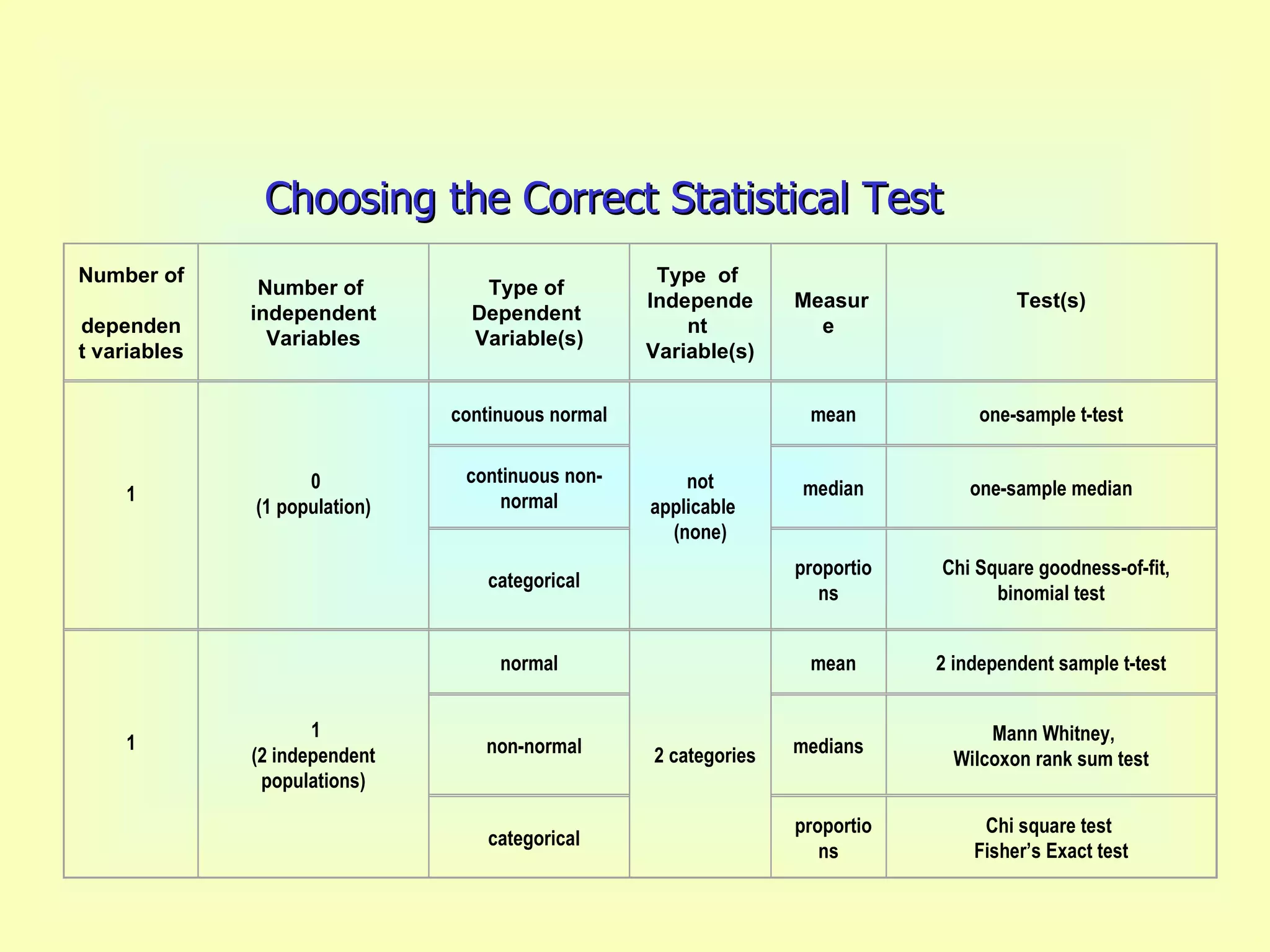 Choosing the Correct Statistical Test   Number of  dependent variables Number of  independent Variables Type of  Dependent  Variable(s) Type  of  Independent  Variable(s)   Measure Test(s) 1   0  (1 population) continuous normal not applicable   (none)   mean one-sample t-test   continuous non-normal   median one-sample median   categorical   proportions   Chi Square goodness-of-fit, binomial test 1   1  (2 independent populations) normal   2 categories   mean 2 independent sample t-test   non-normal medians   Mann Whitney,  Wilcoxon rank sum test   categorical   proportions   Chi square test  Fisher’s Exact test 