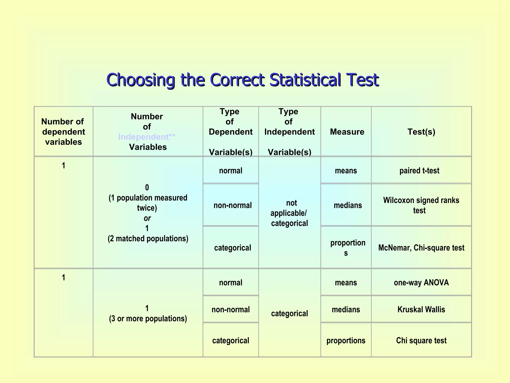 Choosing the Correct Statistical Test   Number of  dependent variables Number  of  Independent**   Variables Type  of  Dependent  Variable(s) Type  of  Independent  Variable(s)   Measure Test(s) 1 0  (1 population measured twice)  or   1  (2 matched populations) normal   not applicable/  categorical means paired t-test    non-normal   medians Wilcoxon signed ranks test    categorical   proportions McNemar, Chi-square test 1 1  (3 or more populations) normal categorical means one-way ANOVA non-normal medians Kruskal Wallis categorical proportions Chi square test 