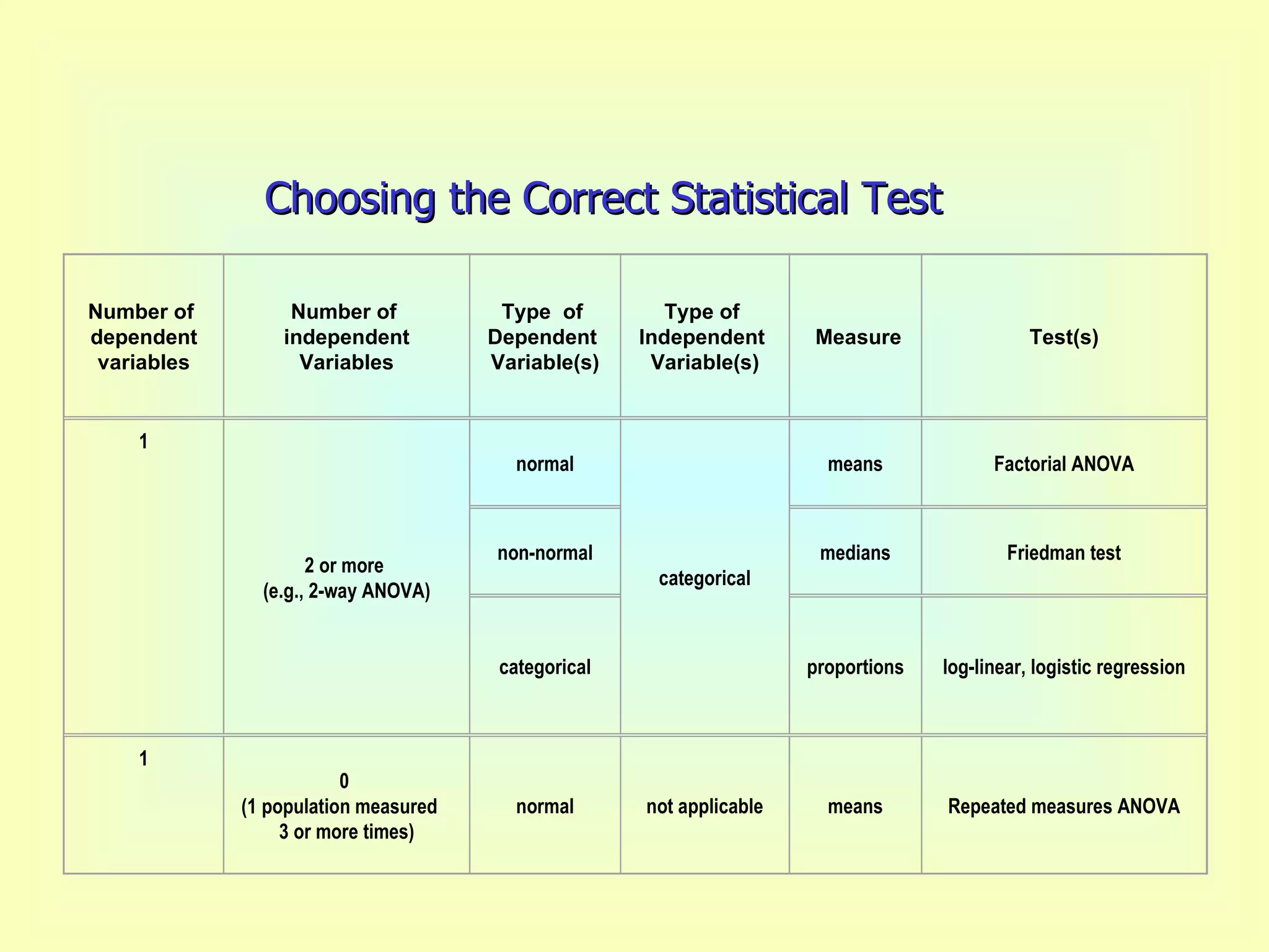 Choosing the Correct Statistical Test   Number of  dependent variables Number of  independent Variables Type  of  Dependent  Variable(s) Type of  Independent  Variable(s)   Measure Test(s) 1 2 or more  (e.g., 2-way ANOVA) normal categorical means Factorial ANOVA non-normal medians Friedman test categorical proportions log-linear, logistic regression 1 0  (1 population measured   3 or more times) normal not applicable means Repeated measures ANOVA 