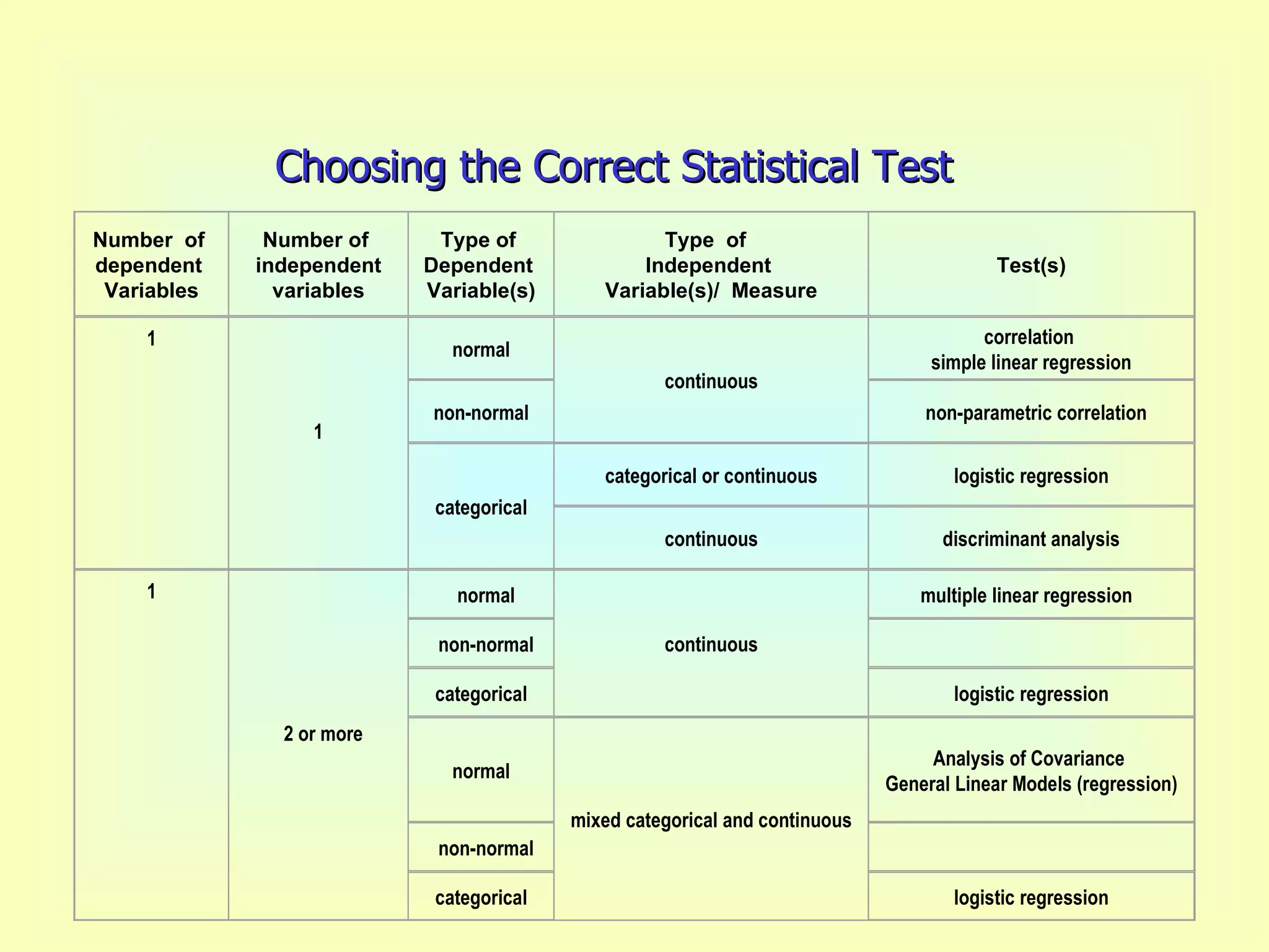 Choosing the Correct Statistical Test   Number  of  dependent  Variables Number of  independent variables Type of  Dependent  Variable(s) Type  of  Independent  Variable(s)/  Measure Test(s) 1 1 normal continuous correlation  simple linear regression non-normal   non-parametric correlation categorical categorical or continuous logistic regression continuous discriminant analysis 1   2 or more   normal continuous multiple linear regression    non-normal   categorical logistic regression normal mixed categorical and continuous Analysis of Covariance  General Linear Models (regression)   non-normal   categorical logistic regression 