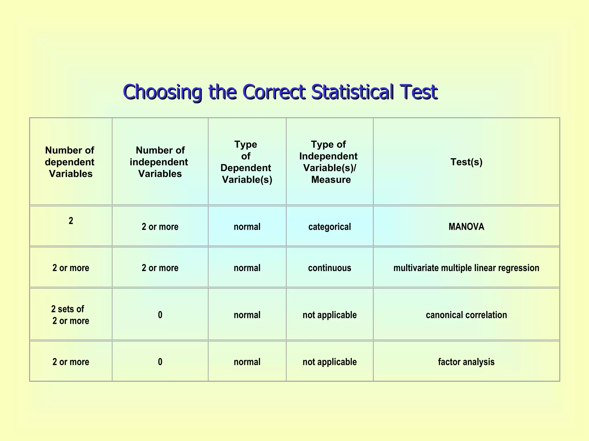 Choosing the Correct Statistical Test   Number of  dependent  Variables Number of independent  Variables Type  of  Dependent  Variable(s) Type of  Independent  Variable(s)/   Measure Test(s) 2 2 or more normal categorical MANOVA 2 or more 2 or more normal continuous multivariate multiple linear regression 2 sets of   2 or more 0 normal not applicable canonical correlation 2 or more 0 normal not applicable factor analysis 