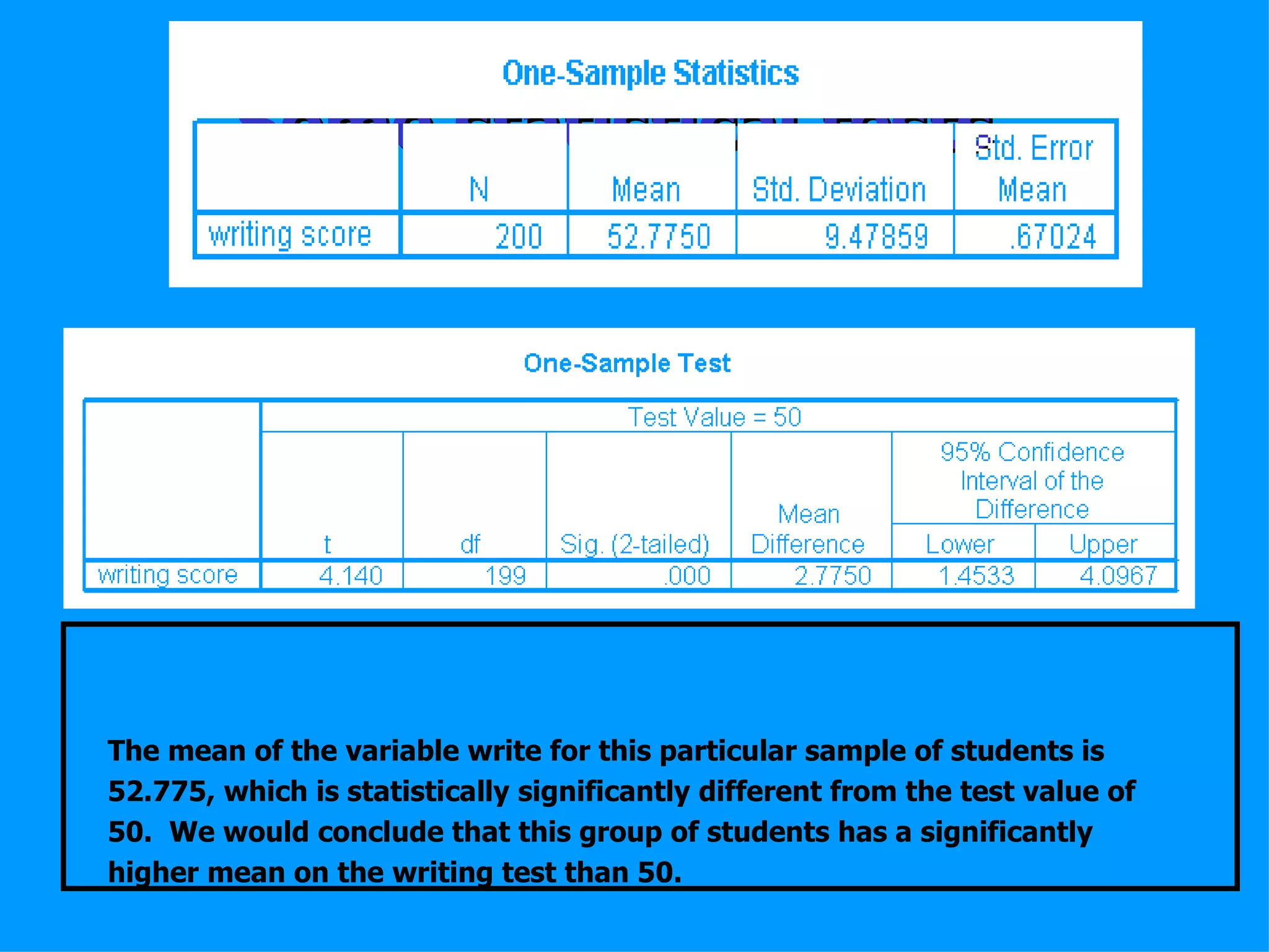 Some statistical tests The mean of the variable write for this particular sample of students is 52.775, which is statistically significantly different from the test value of 50.  We would conclude that this group of students has a significantly higher mean on the writing test than 50.   