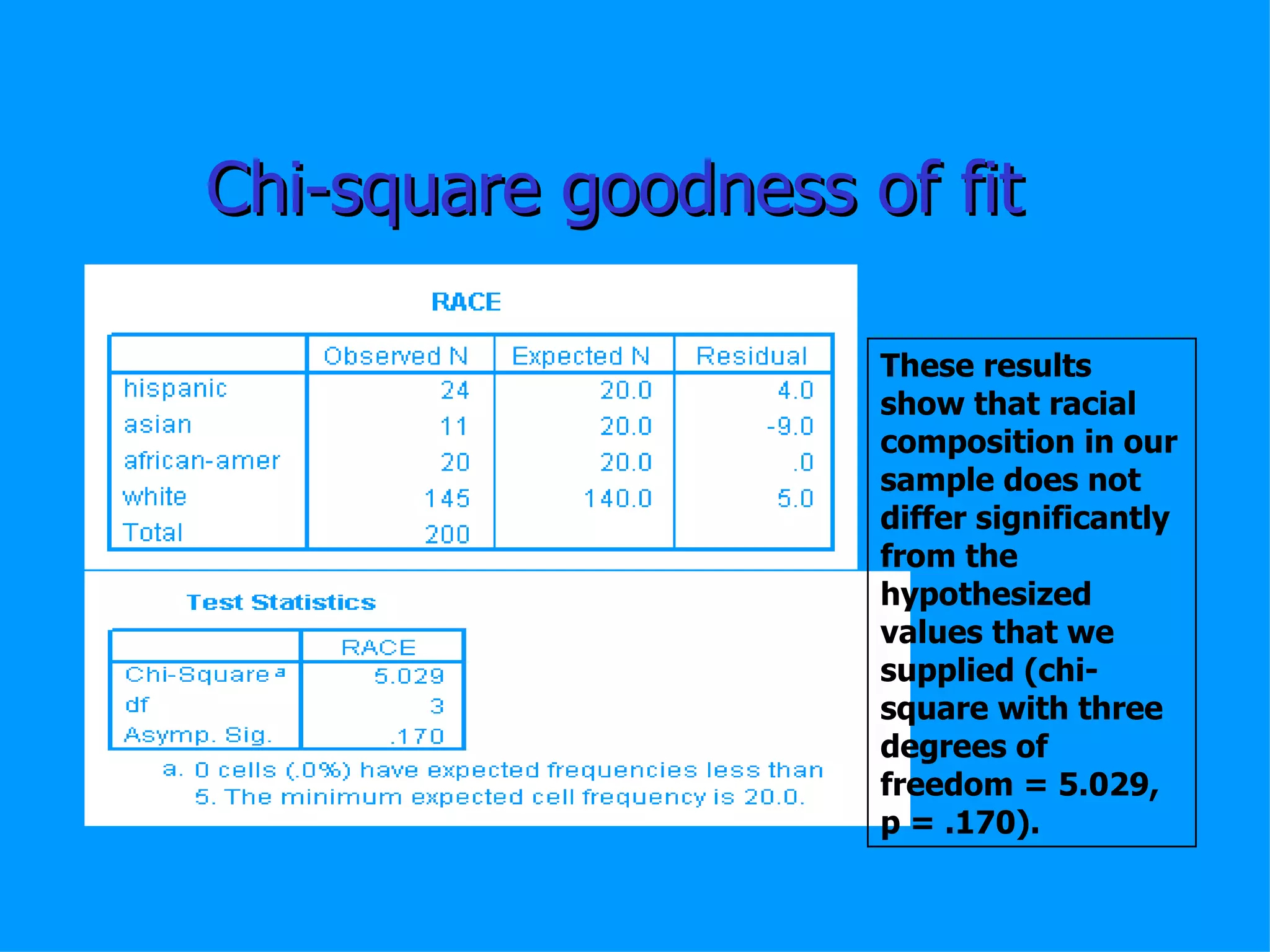 Chi-square goodness of fit These results show that racial composition in our sample does not differ significantly from the hypothesized values that we supplied (chi-square with three degrees of freedom = 5.029, p = .170).   