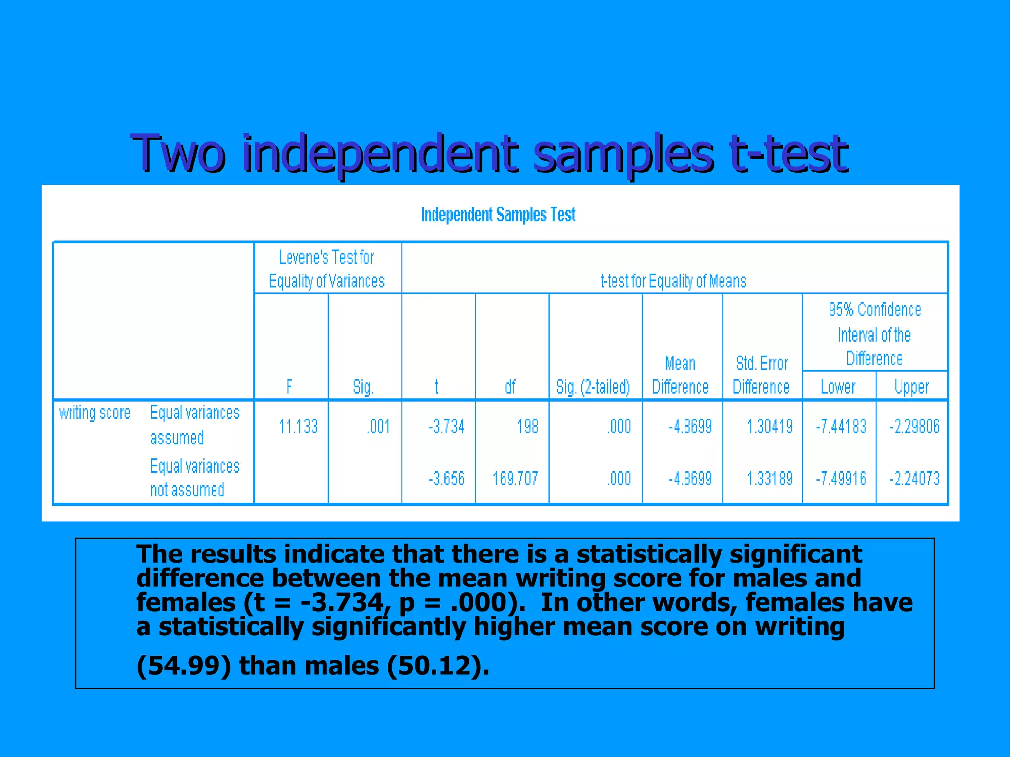 Two independent samples t-test The results indicate that there is a statistically significant difference between the mean writing score for males and females (t = -3.734, p = .000).  In other words, females have a statistically significantly higher mean score on writing (54.99) than males (50.12).   