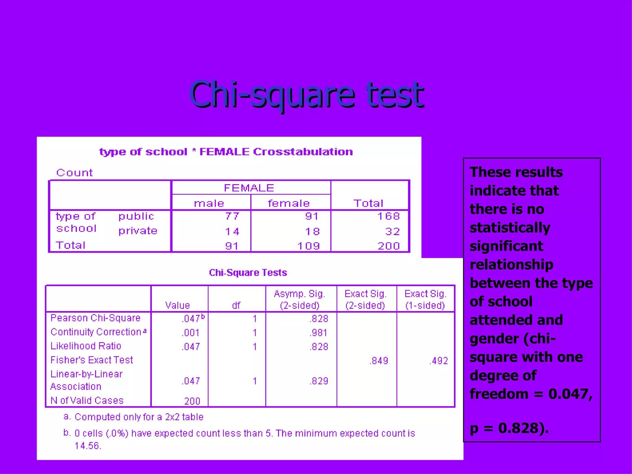 Chi-square test These results indicate that there is no statistically significant relationship between the type of school attended and gender (chi-square with one degree of freedom = 0.047, p = 0.828).   