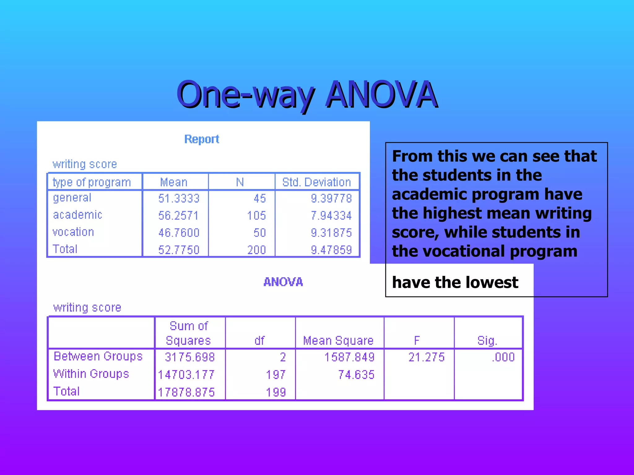 One-way ANOVA From this we can see that the students in the academic program have the highest mean writing score, while students in the vocational program have the lowest   