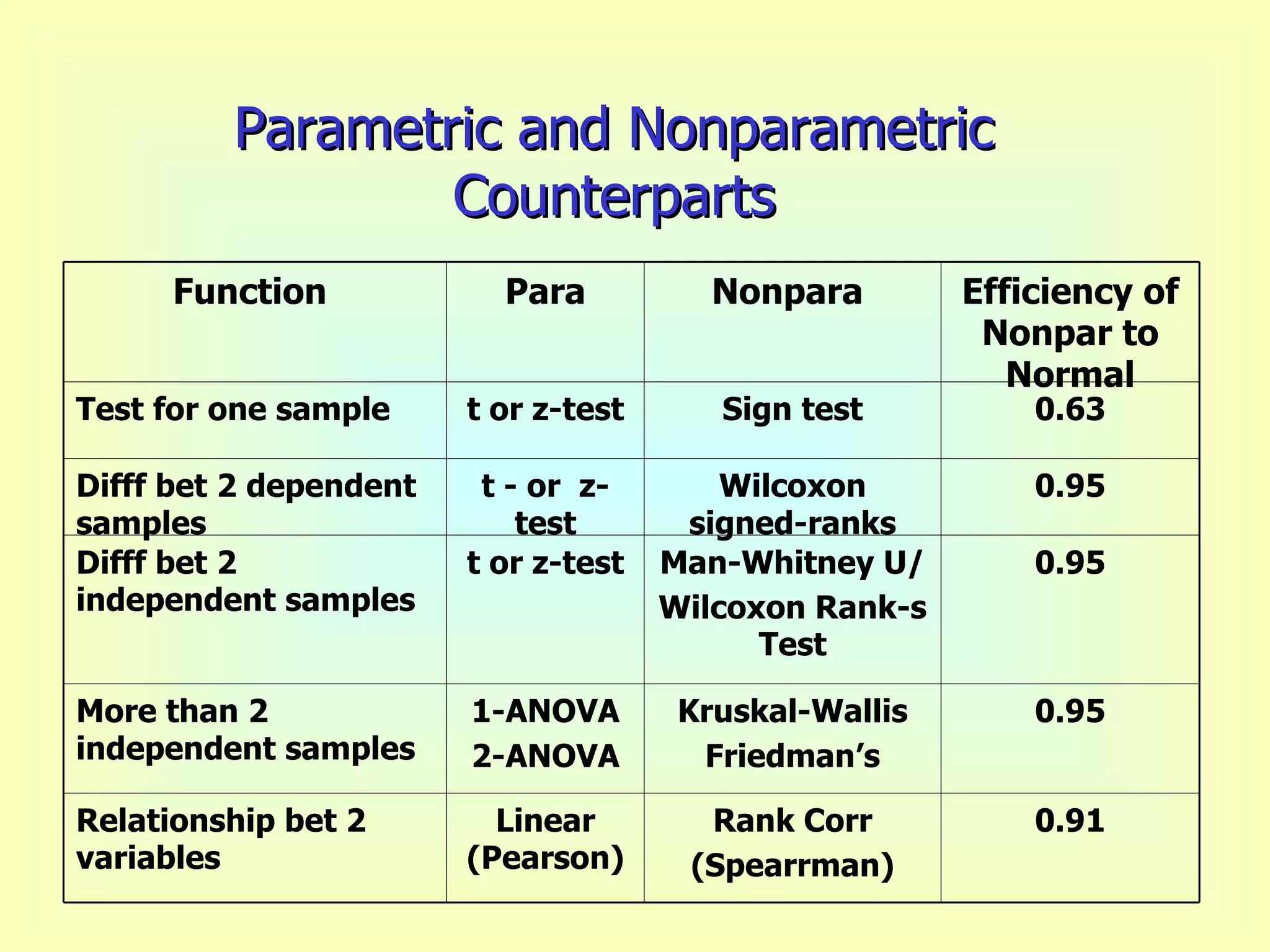 Parametric and Nonparametric Counterparts Function  Para Nonpara  Efficiency of Nonpar to Normal Test for one sample t or z-test Sign test 0.63 Difff bet 2 dependent samples t - or  z-test Wilcoxon signed-ranks 0.95 Difff bet 2 independent samples t or z-test Man-Whitney U/ Wilcoxon Rank-s Test 0.95 More than 2 independent samples 1-ANOVA 2-ANOVA Kruskal-Wallis Friedman’s 0.95 Relationship bet 2 variables Linear (Pearson) Rank Corr (Spearrman) 0.91 