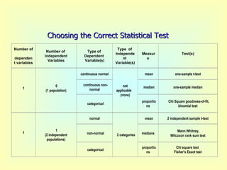 Continuous Variables Statistical Test Stat topics | PPT